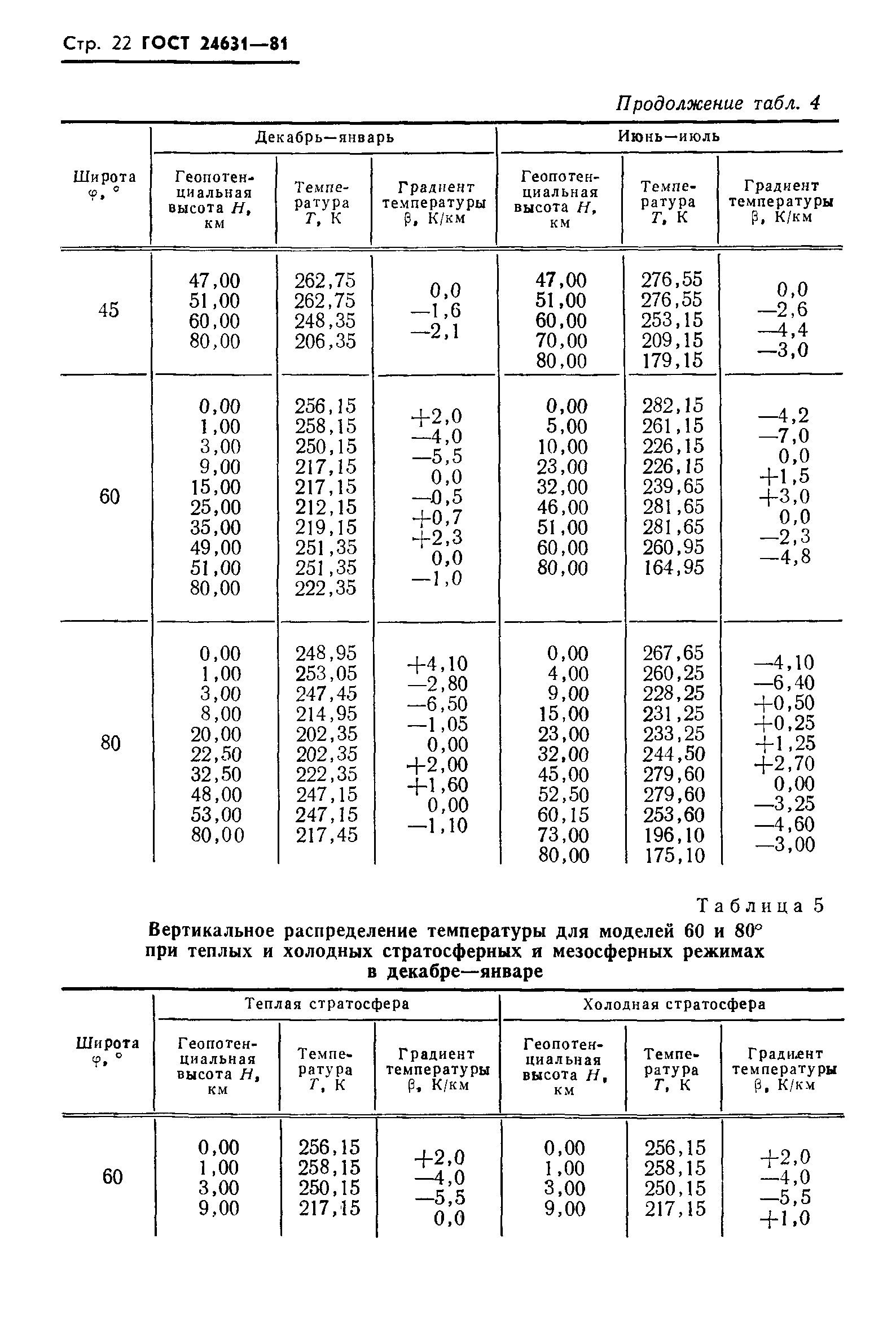 ГОСТ 24631-81