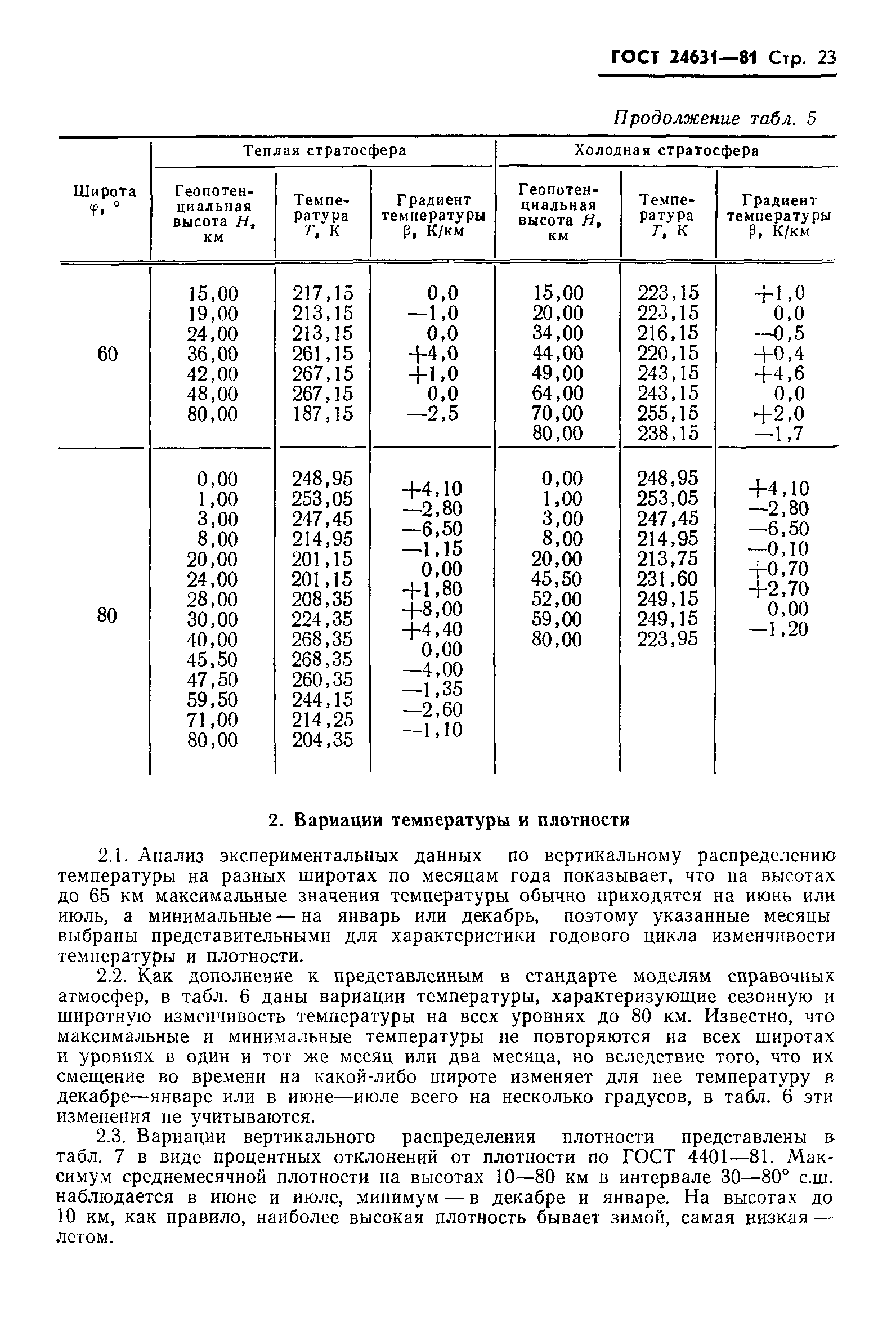 ГОСТ 24631-81
