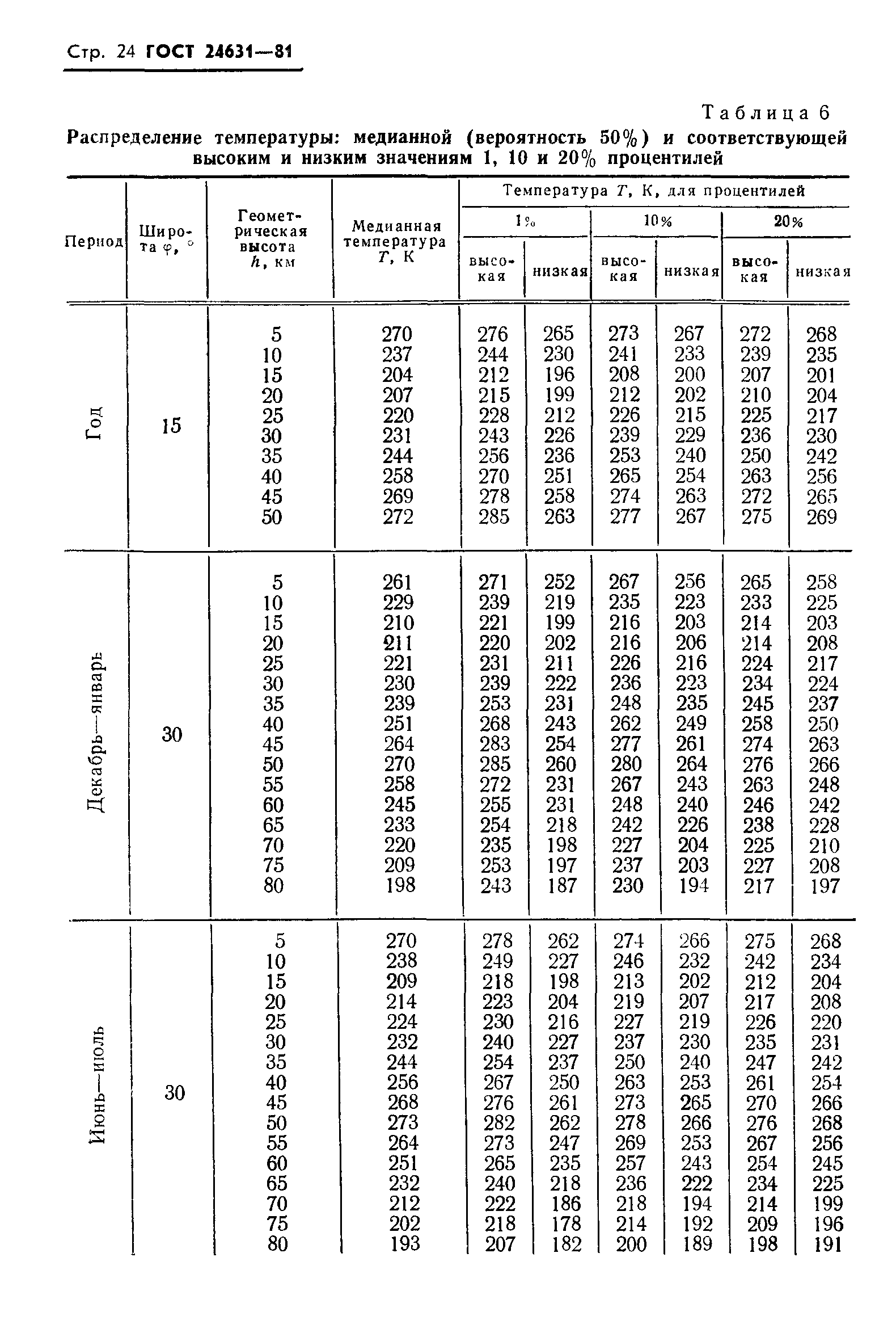 ГОСТ 24631-81