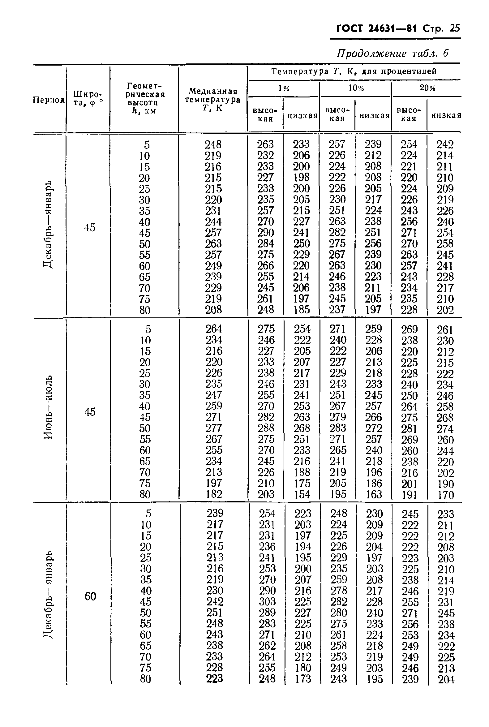 ГОСТ 24631-81