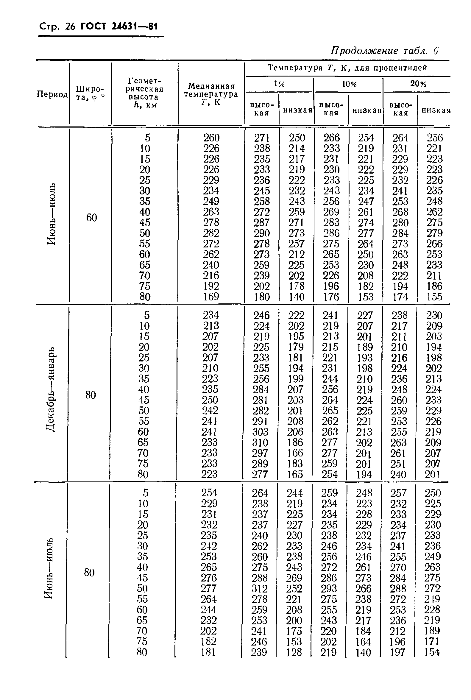 ГОСТ 24631-81