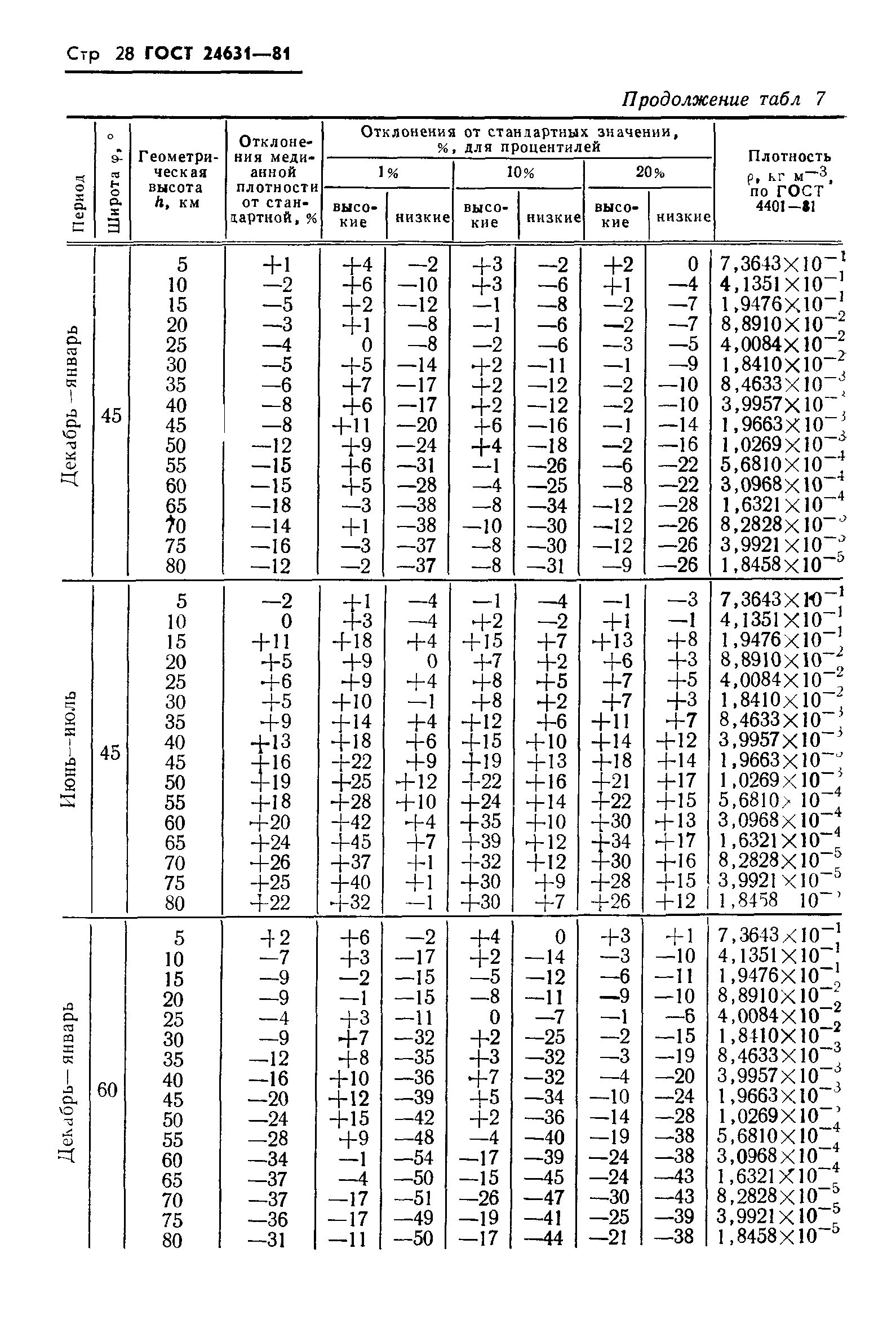 ГОСТ 24631-81