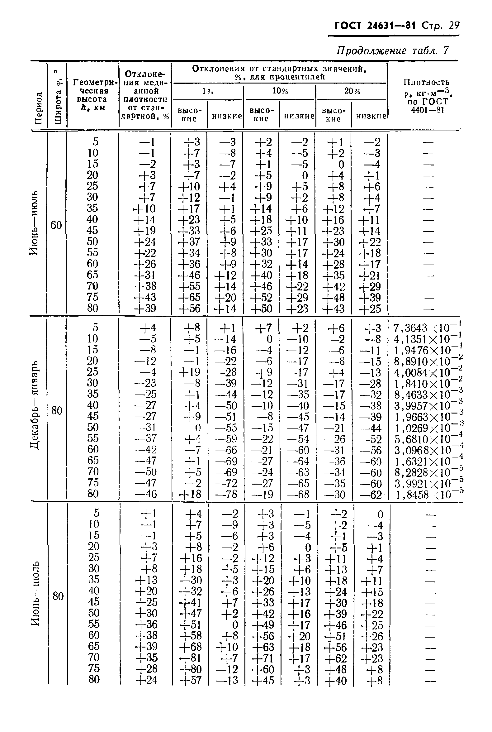 ГОСТ 24631-81