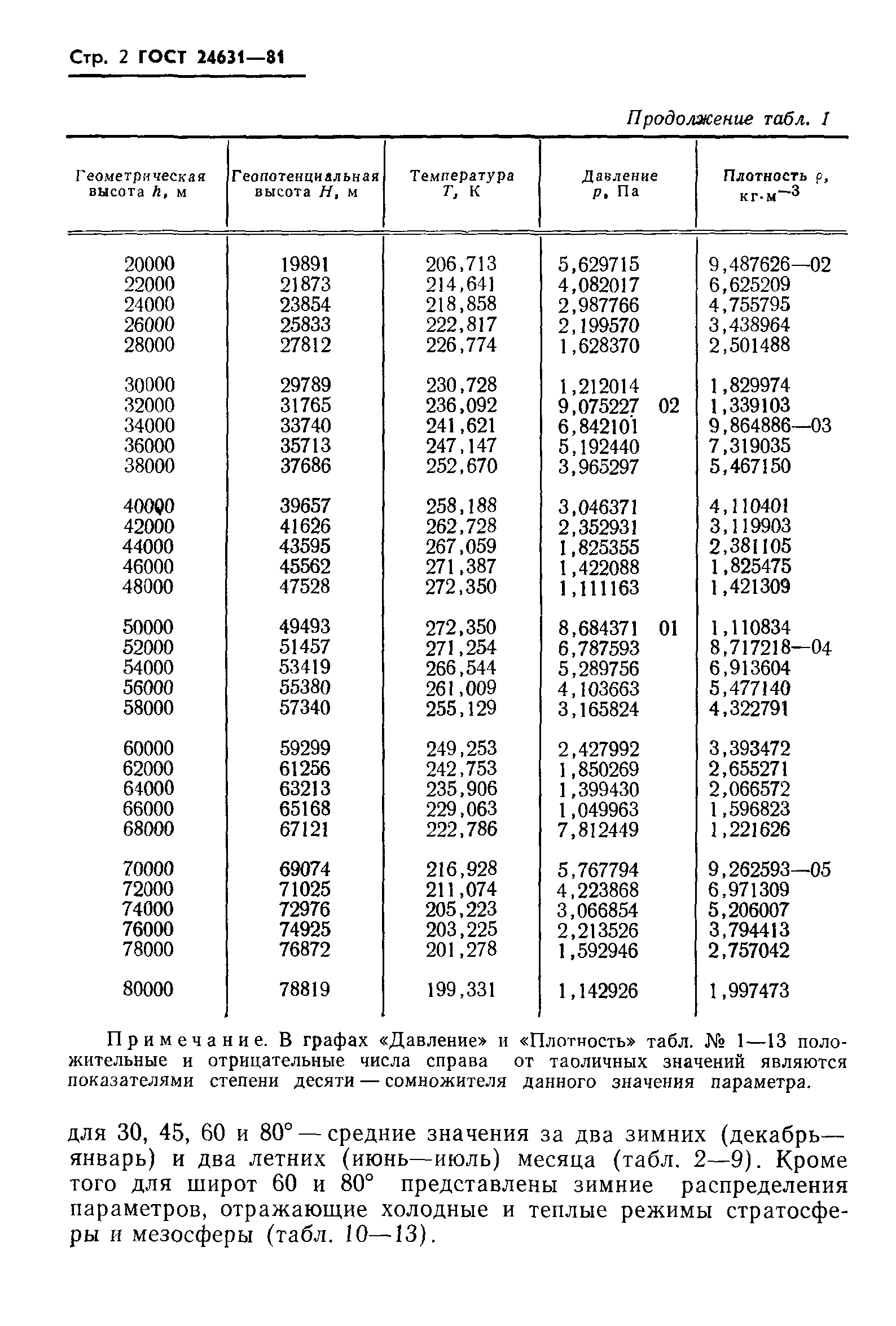 ГОСТ 24631-81