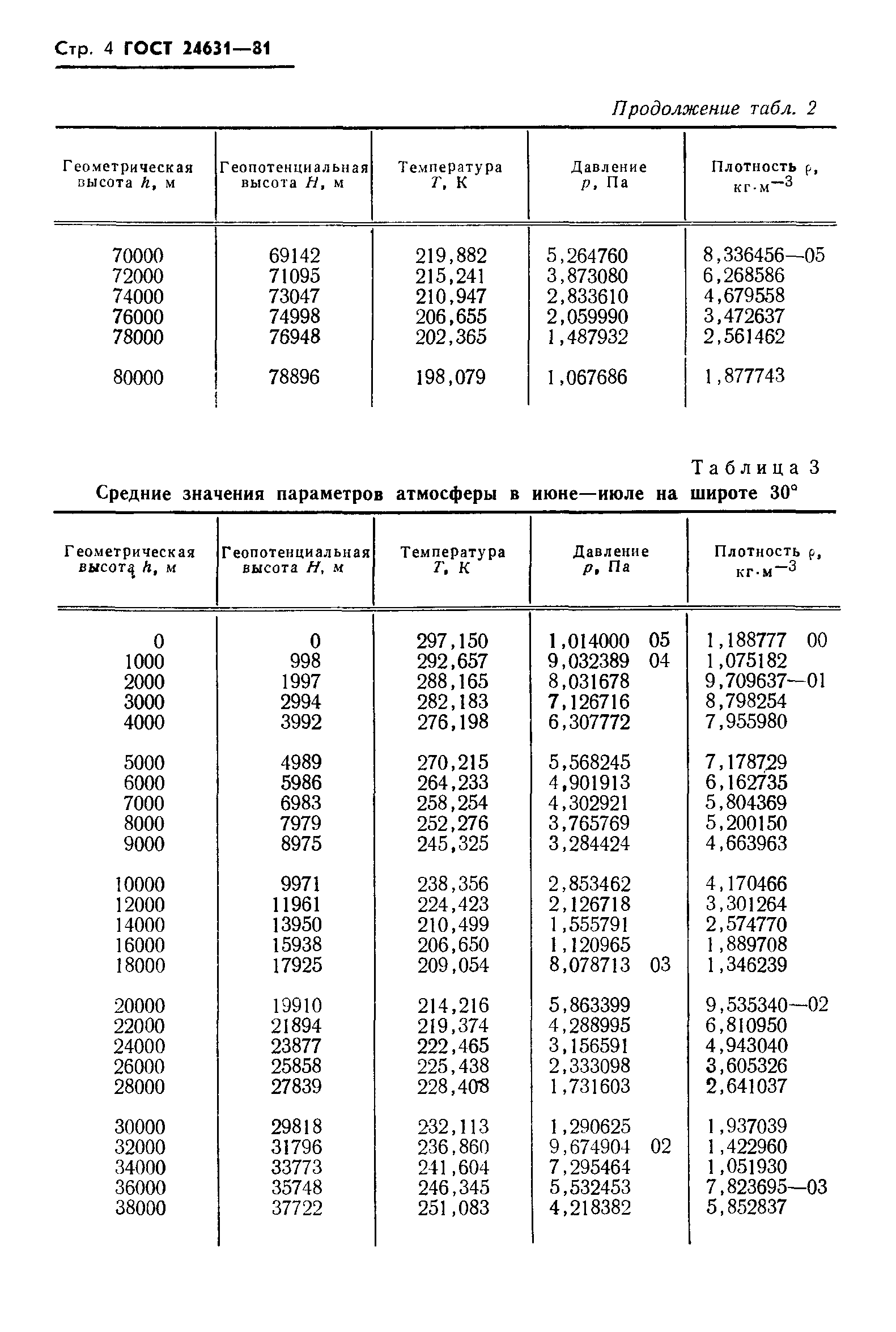 ГОСТ 24631-81