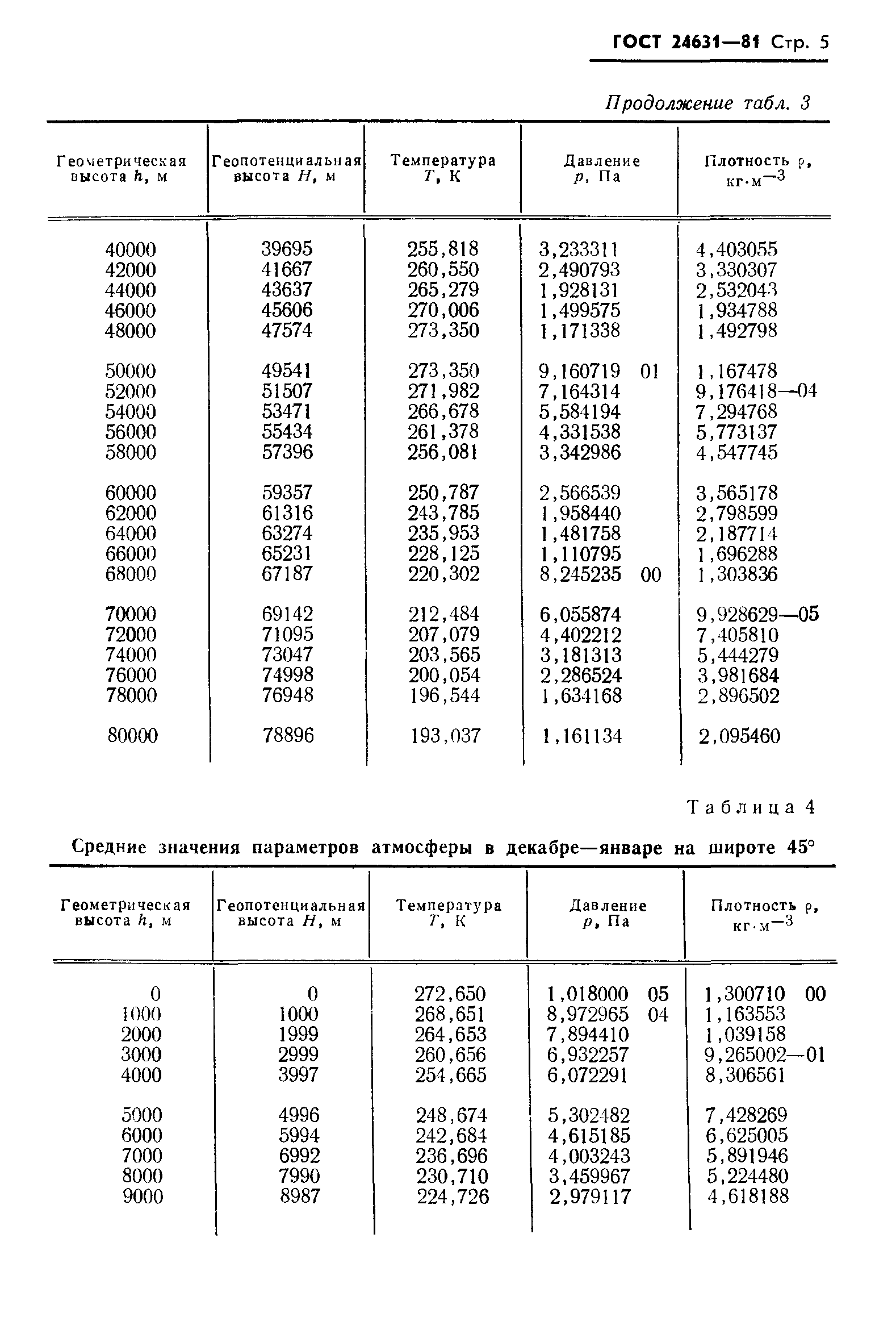 ГОСТ 24631-81