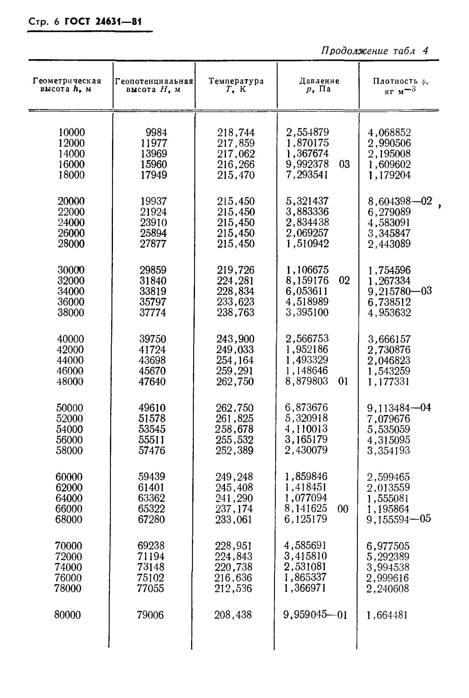 ГОСТ 24631-81