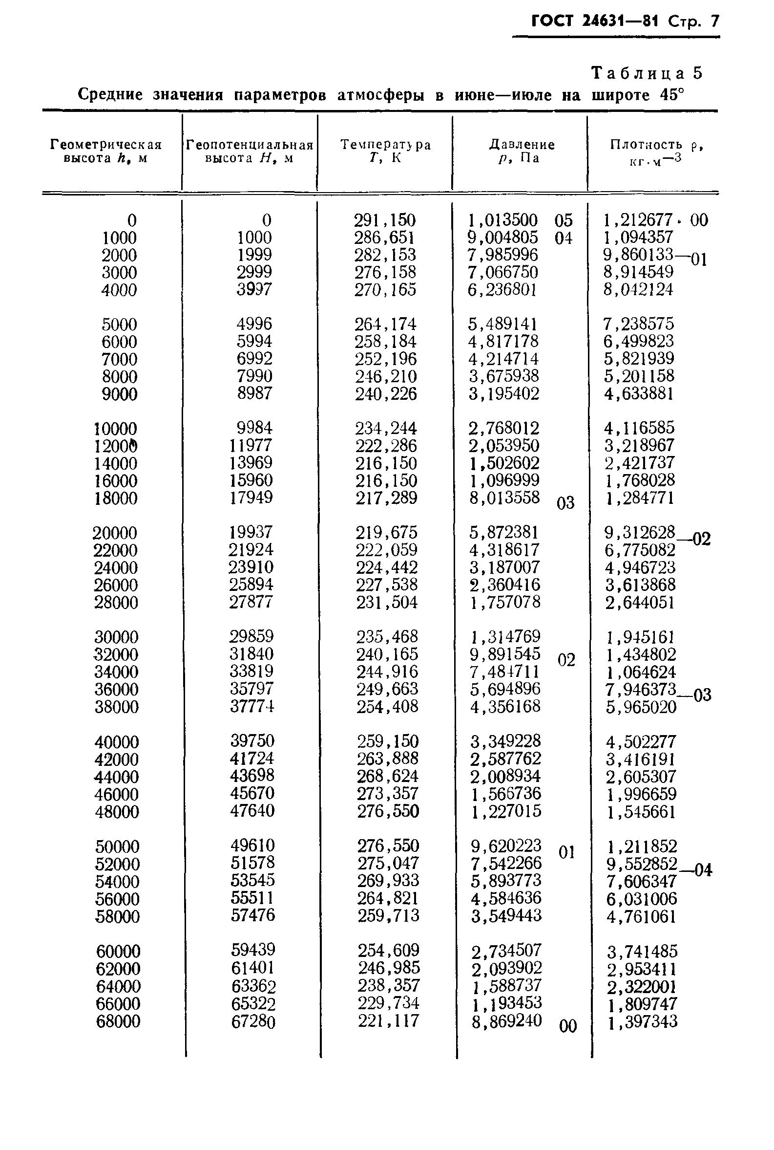ГОСТ 24631-81