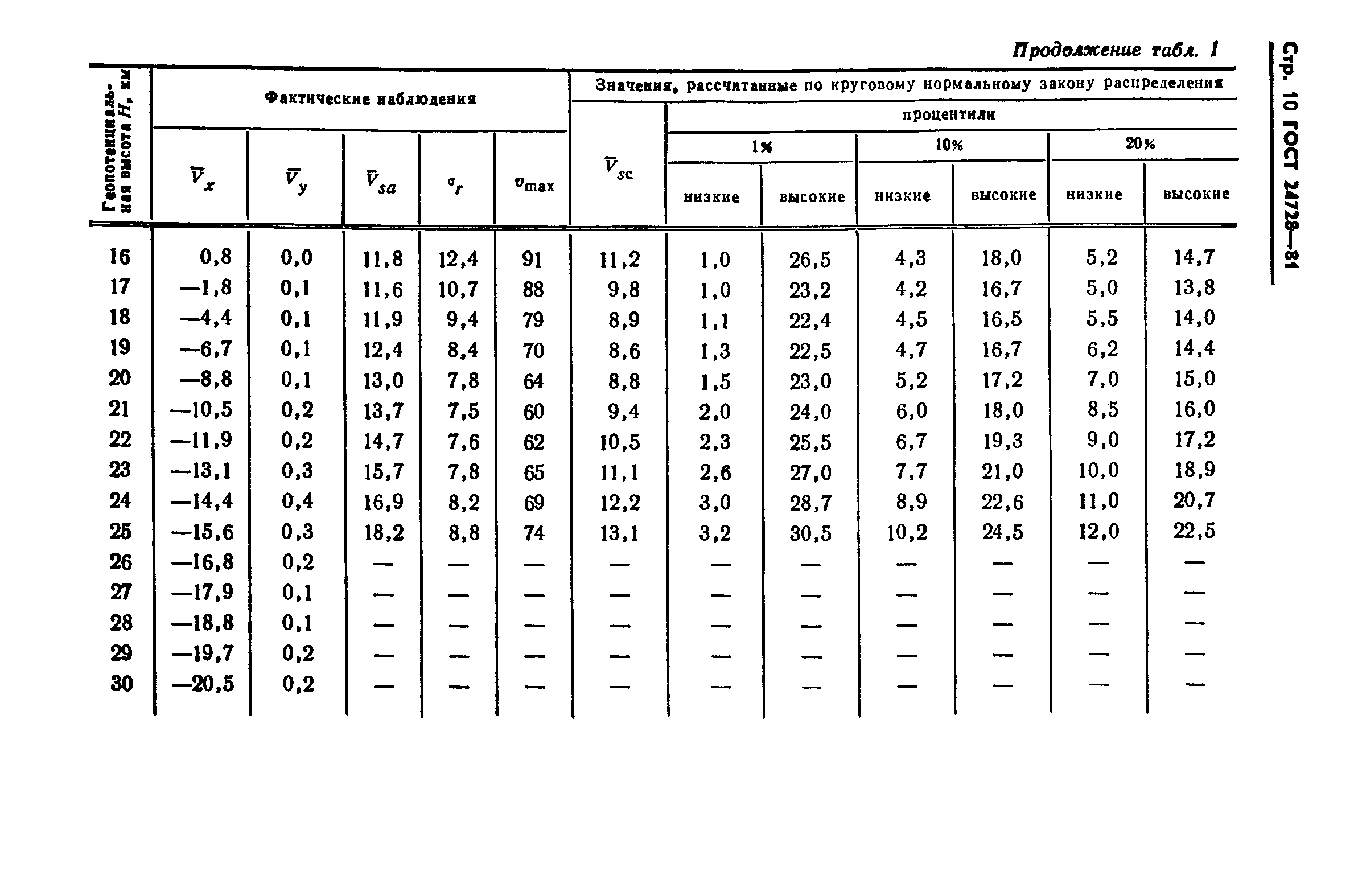 ГОСТ 24728-81