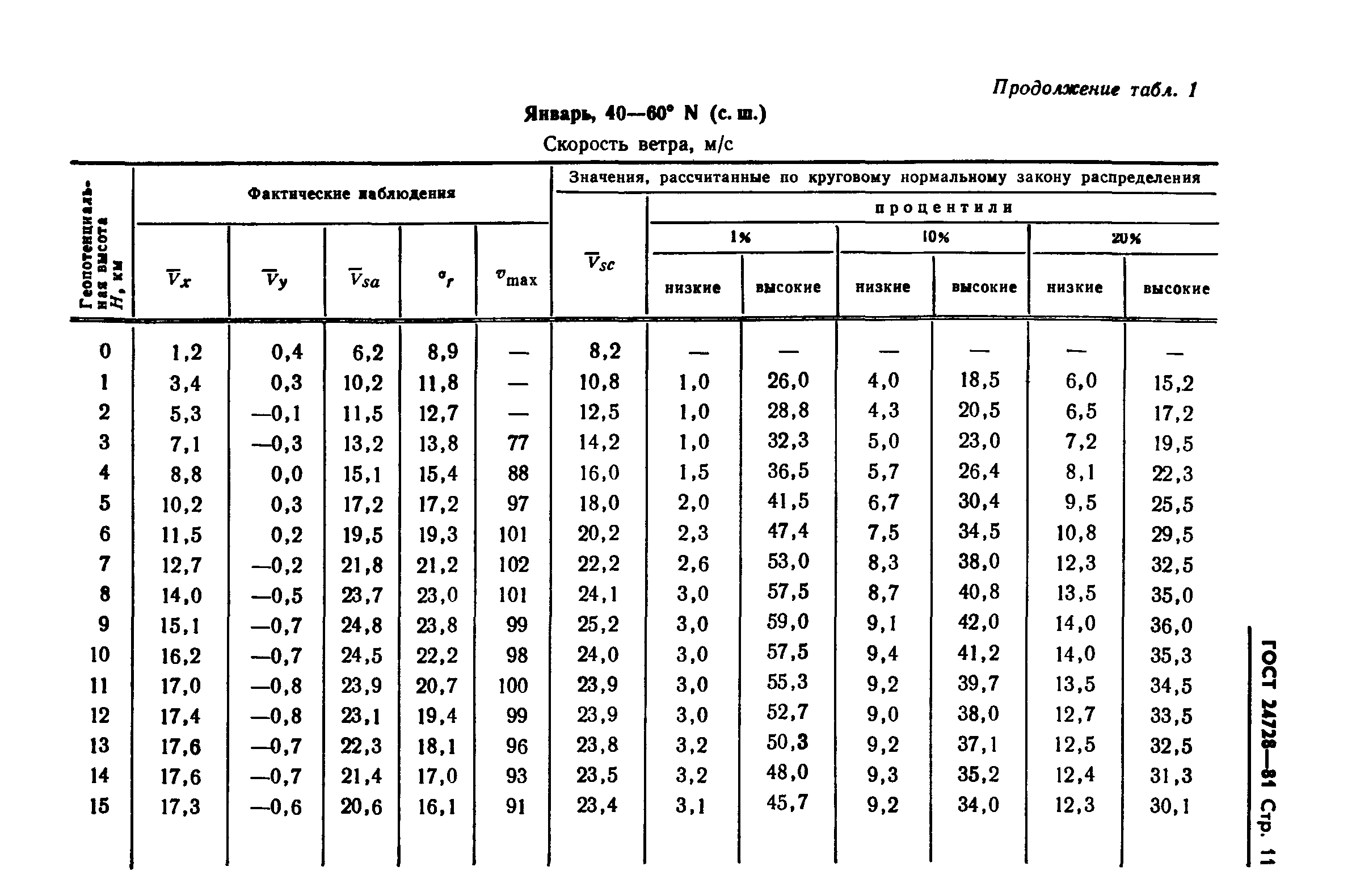 ГОСТ 24728-81