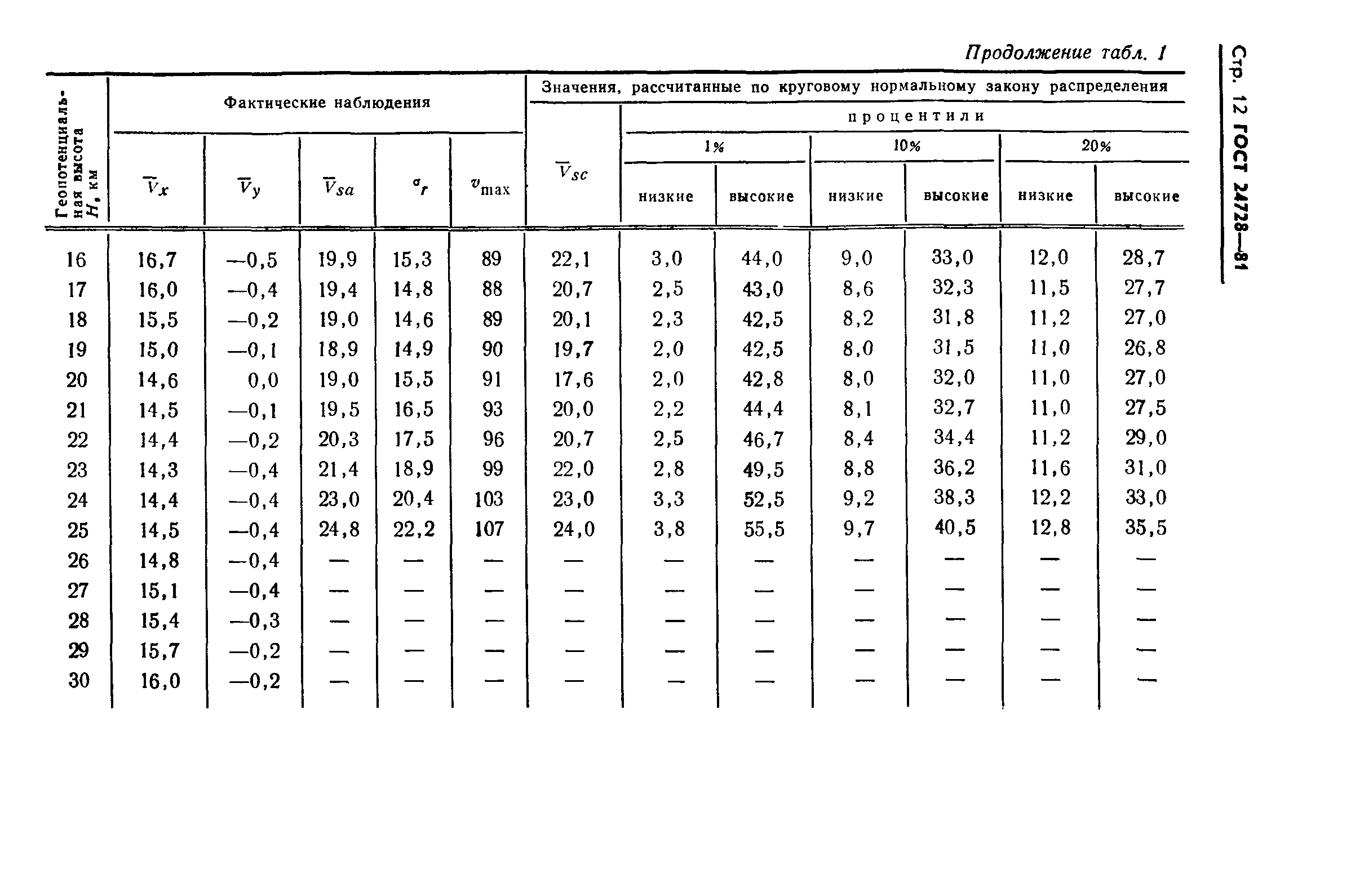 ГОСТ 24728-81