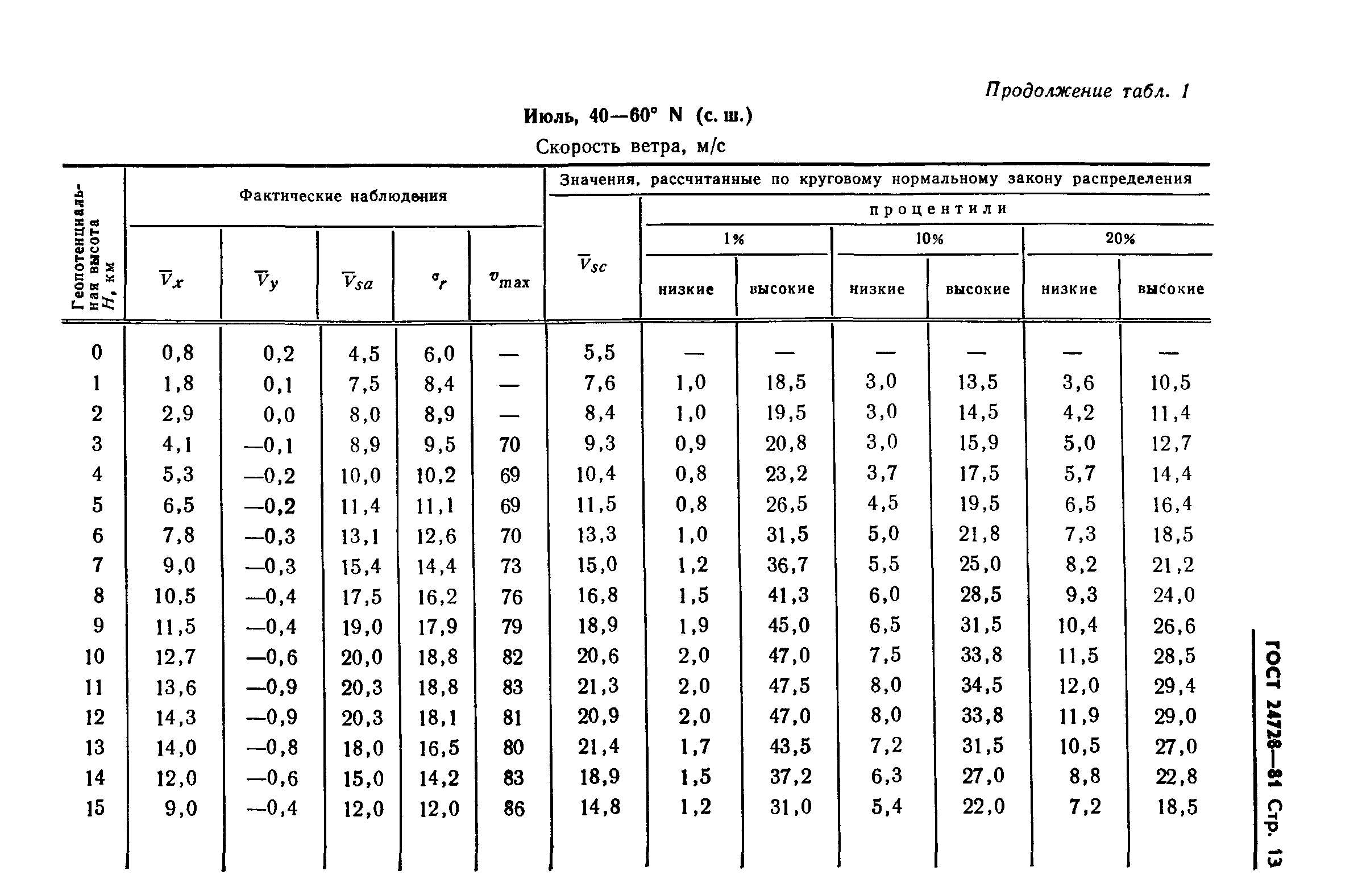 ГОСТ 24728-81