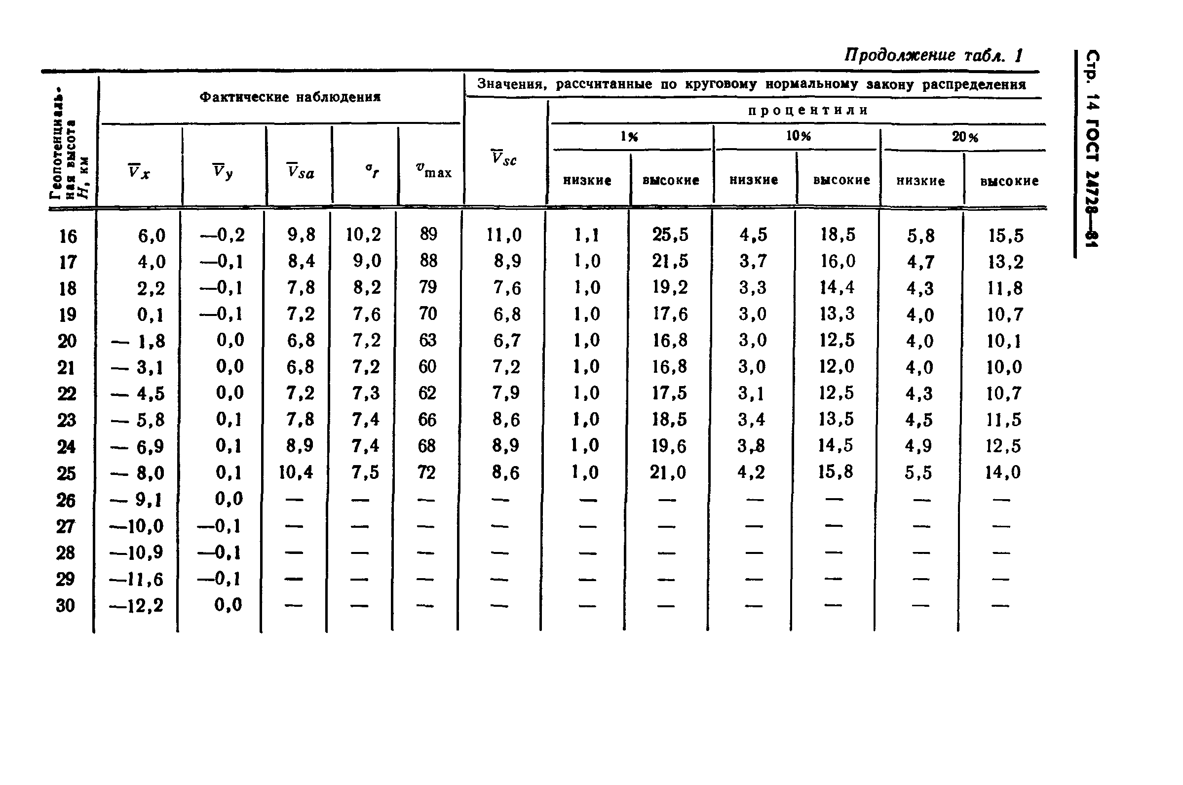 ГОСТ 24728-81