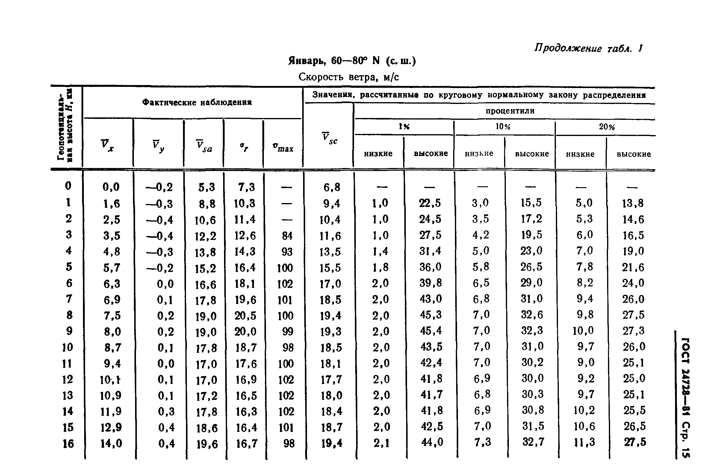 ГОСТ 24728-81