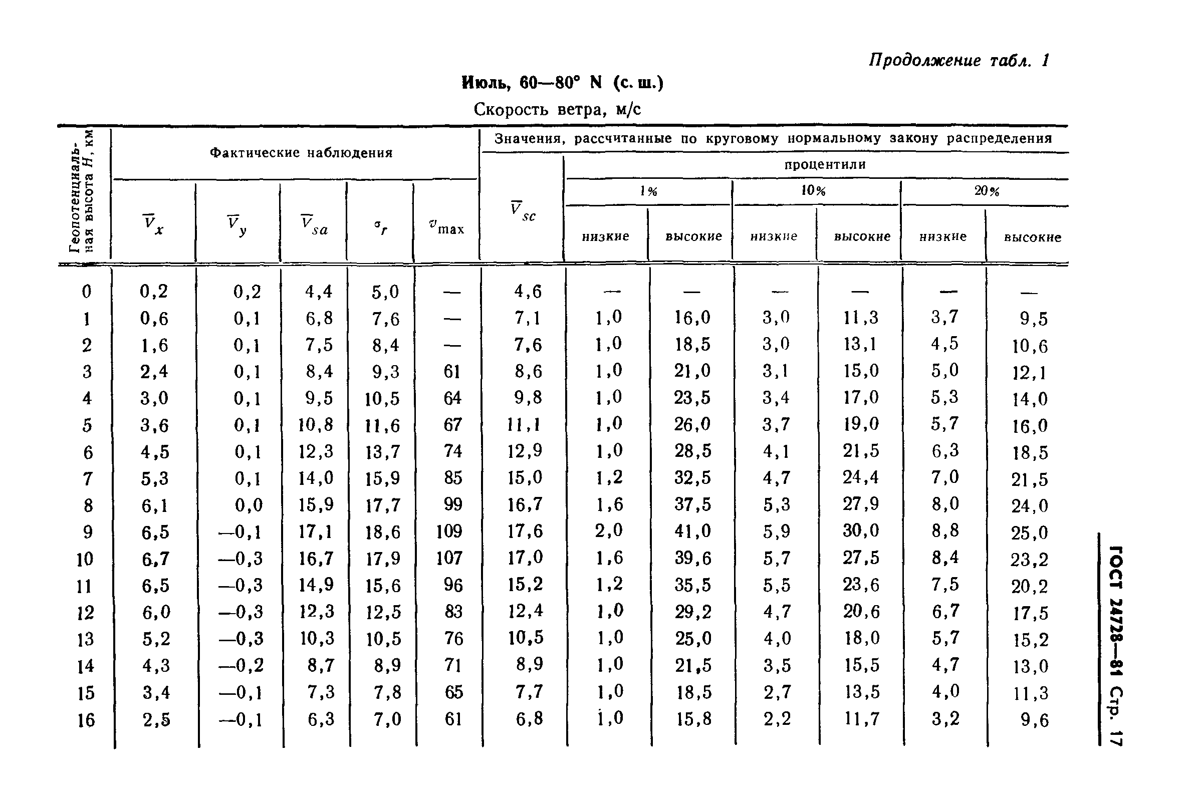 ГОСТ 24728-81