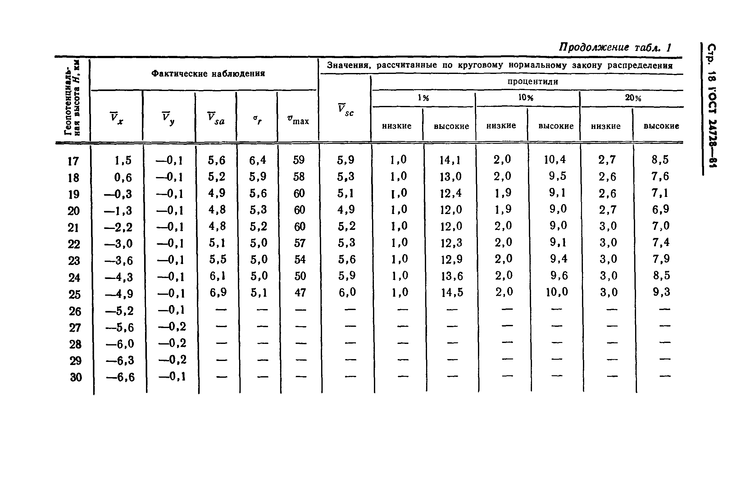 ГОСТ 24728-81