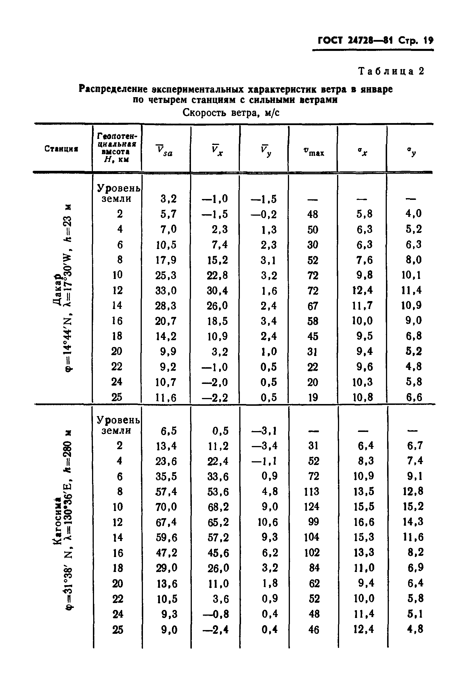 ГОСТ 24728-81