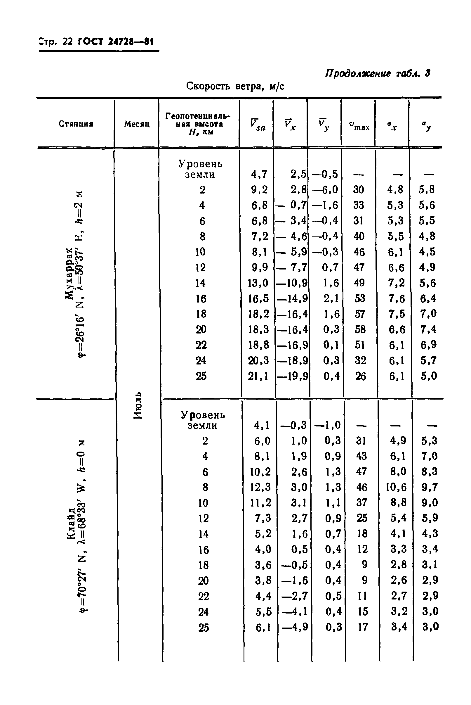 ГОСТ 24728-81