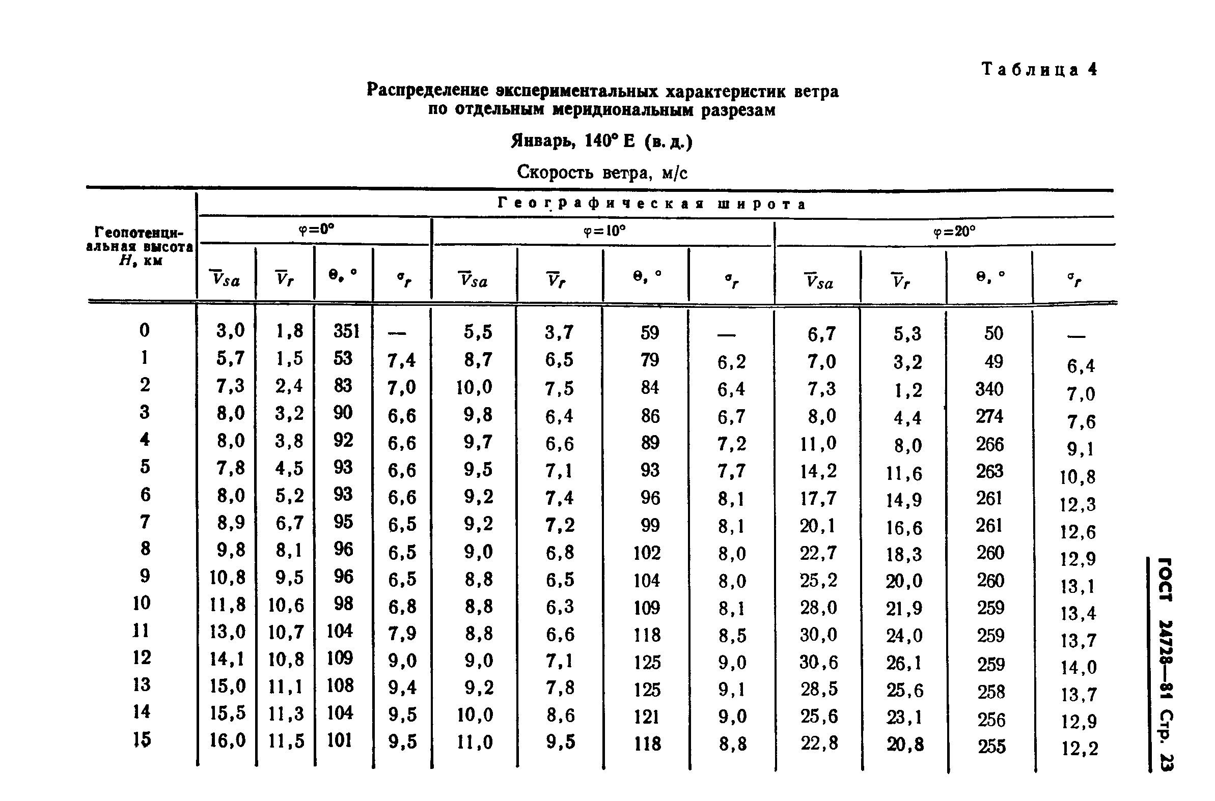 ГОСТ 24728-81