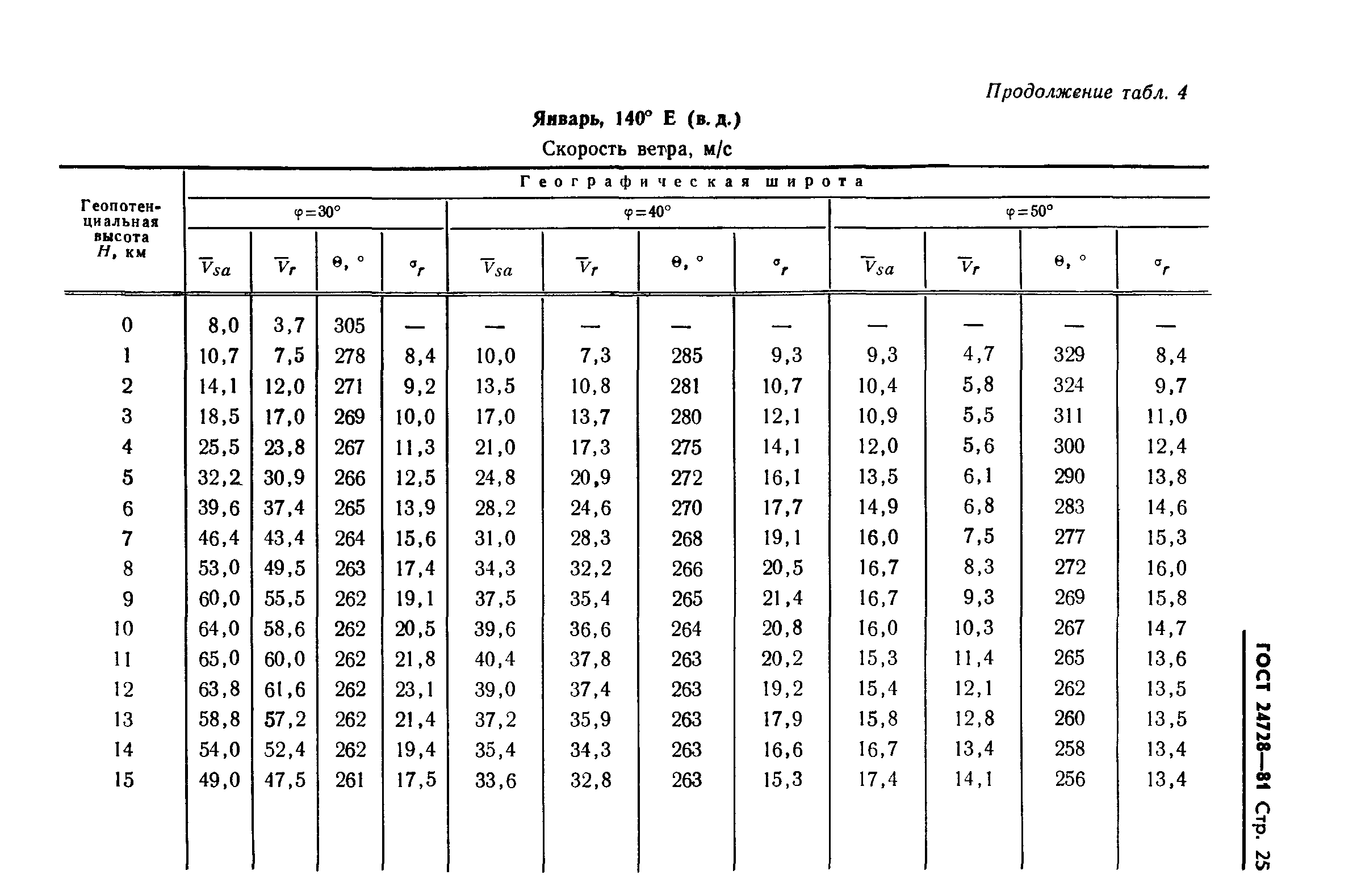 ГОСТ 24728-81