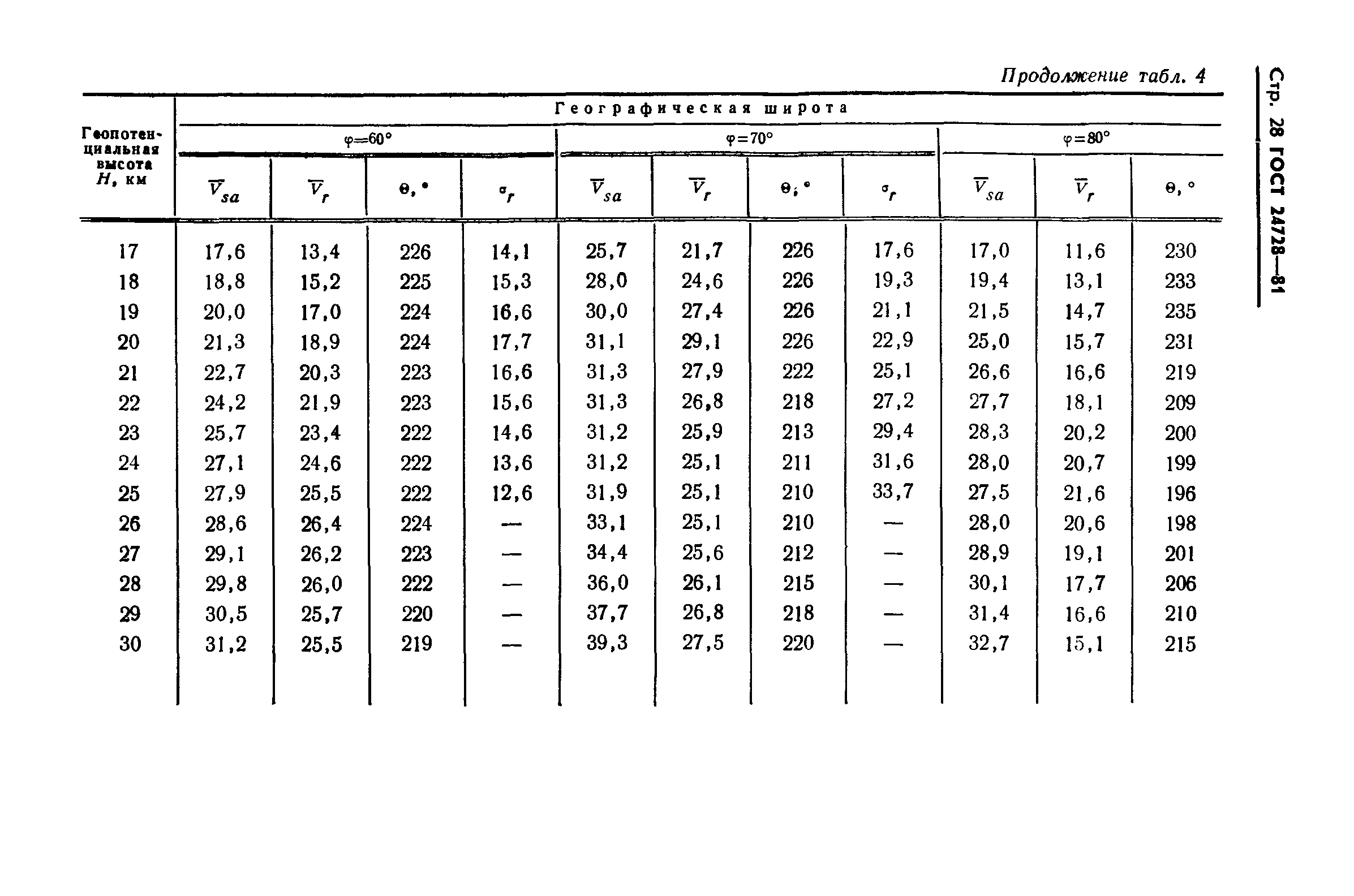 ГОСТ 24728-81