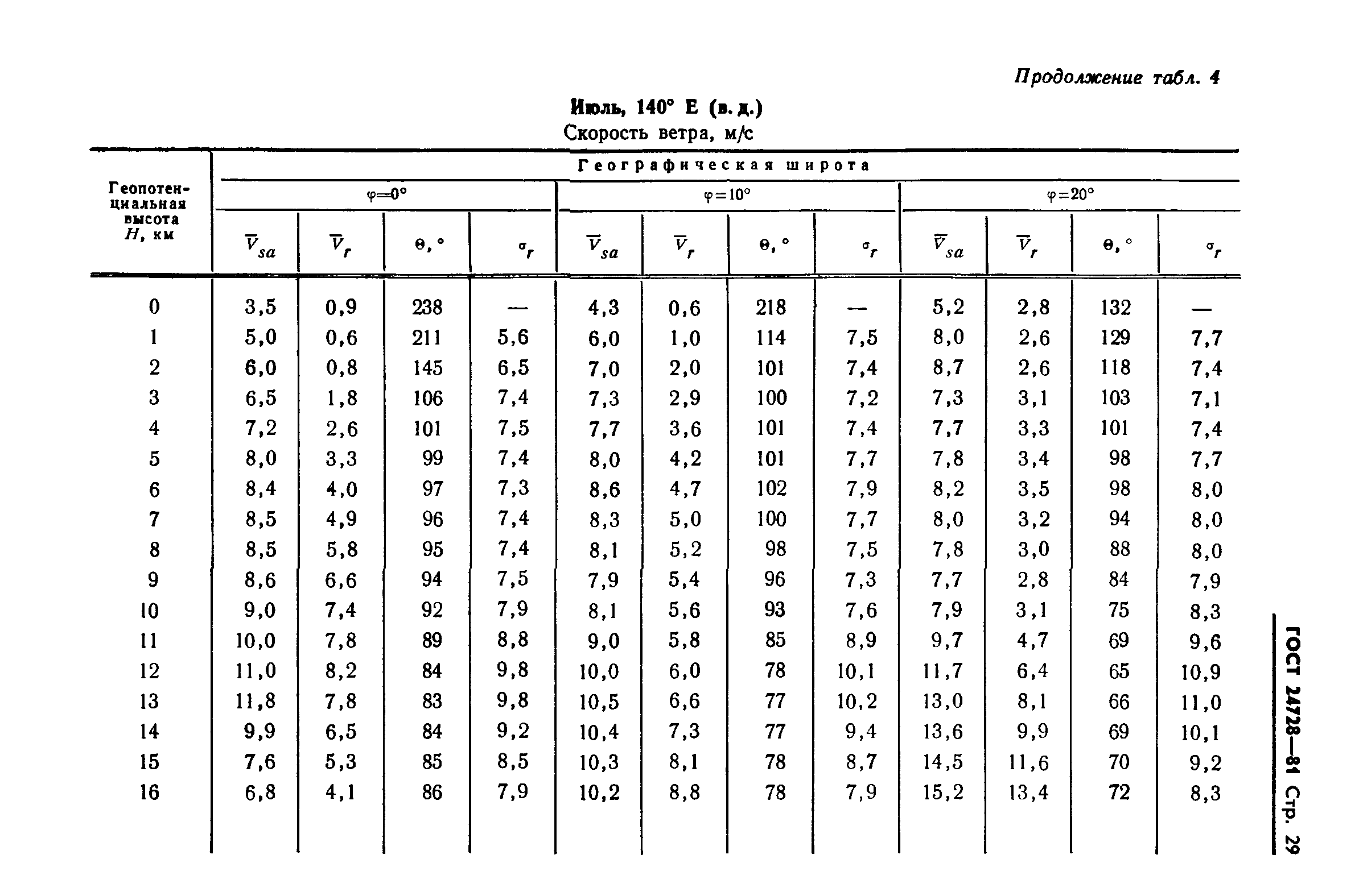 ГОСТ 24728-81