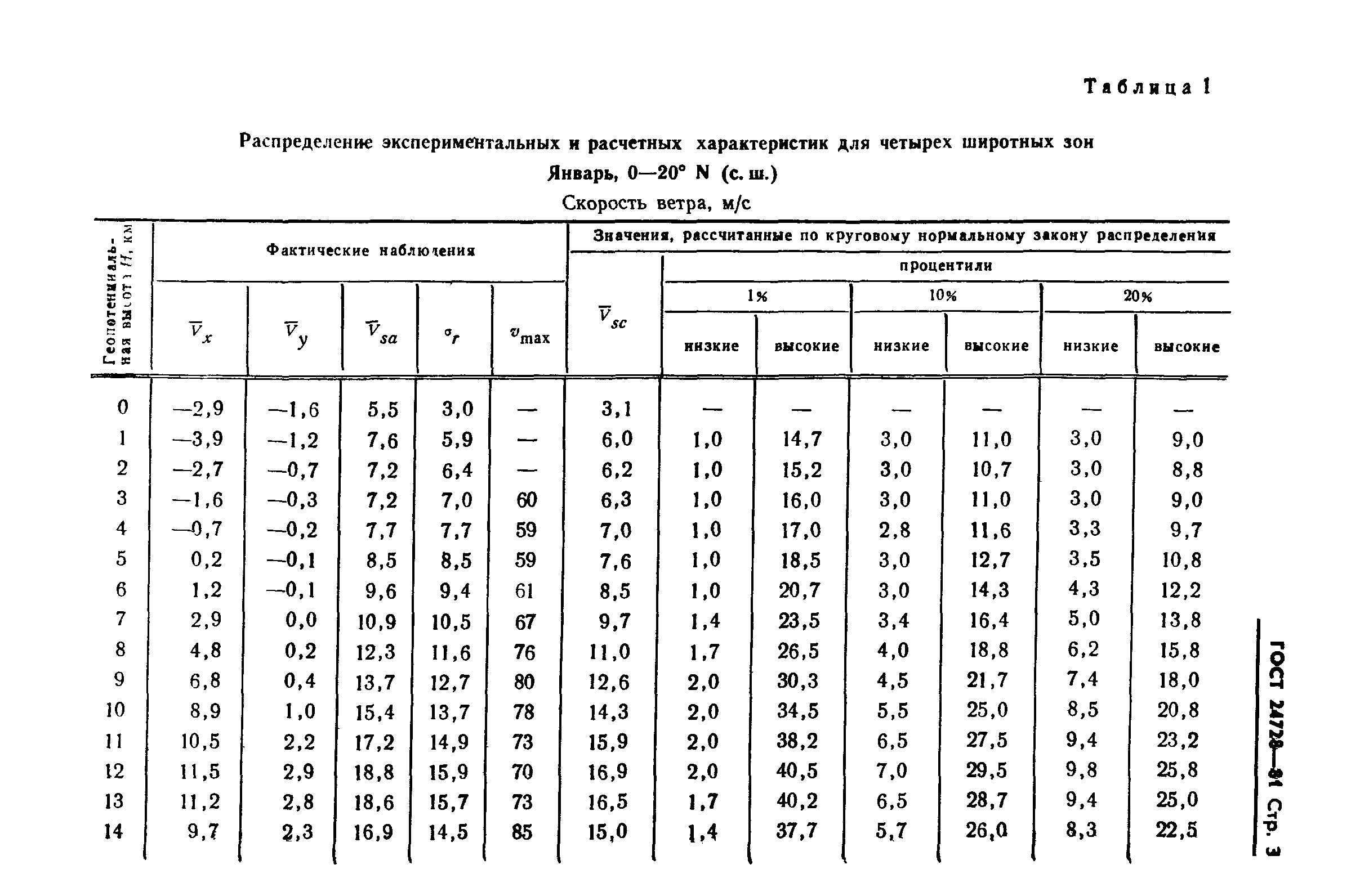 ГОСТ 24728-81