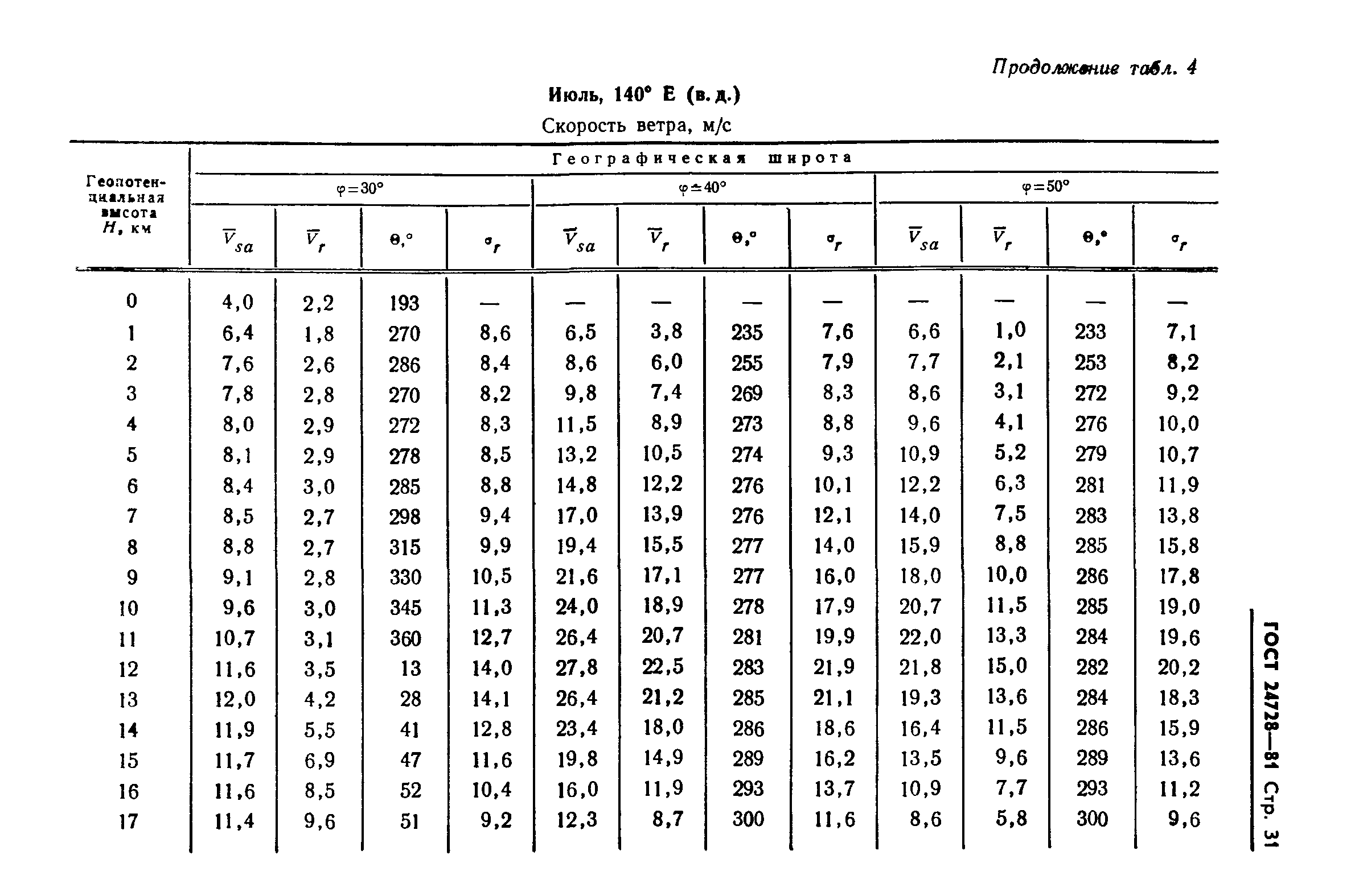 ГОСТ 24728-81