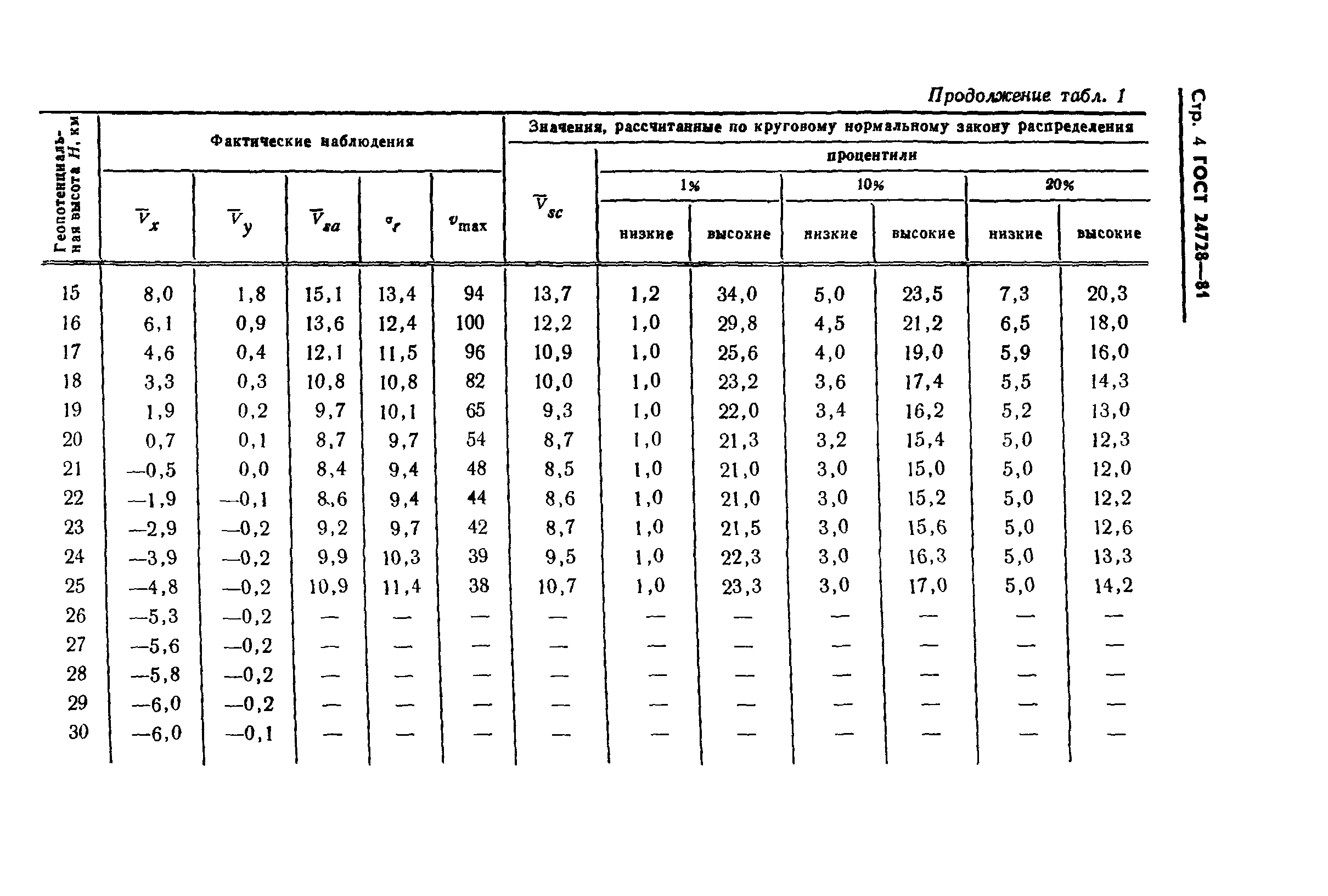 ГОСТ 24728-81