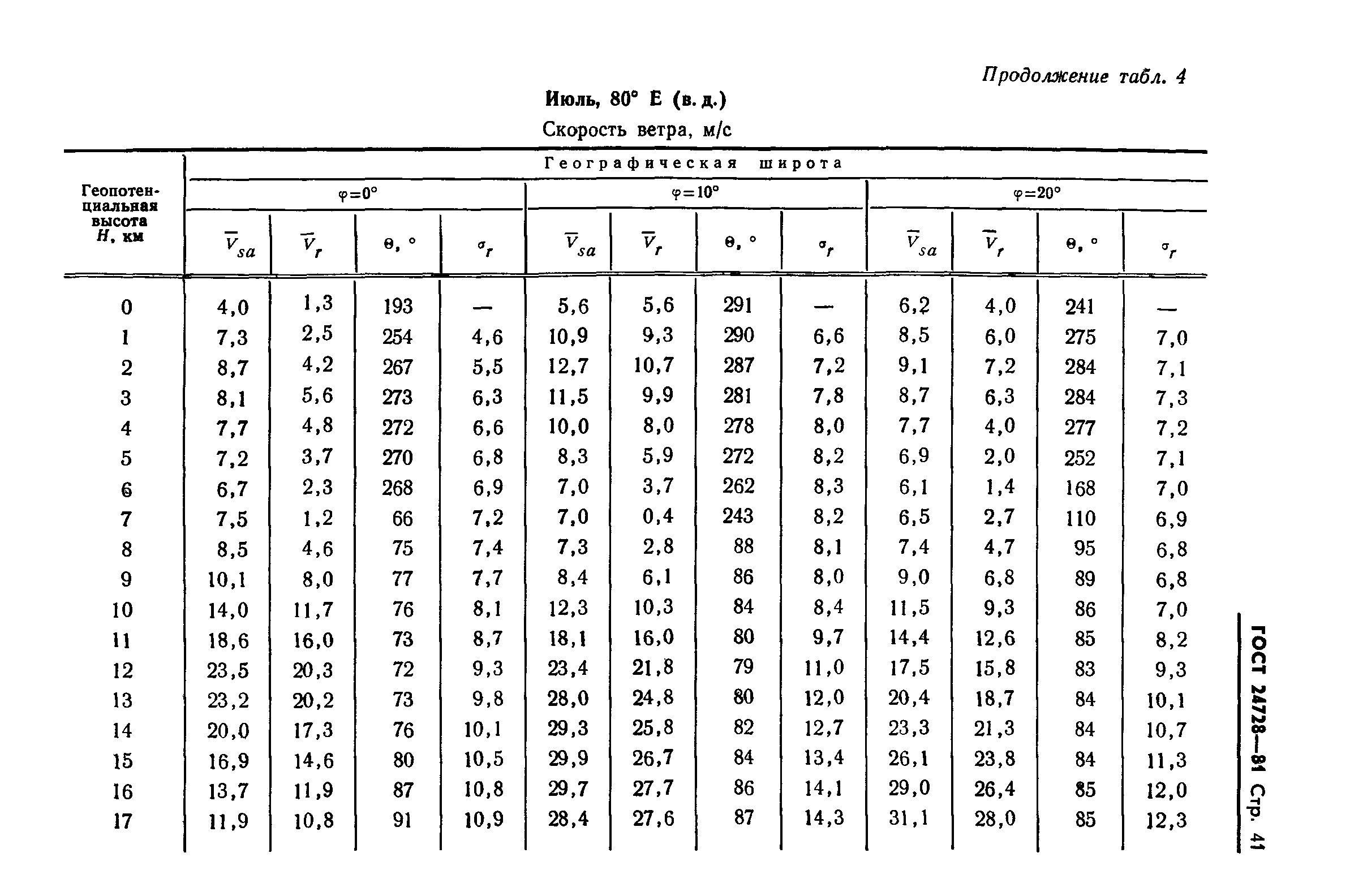 ГОСТ 24728-81