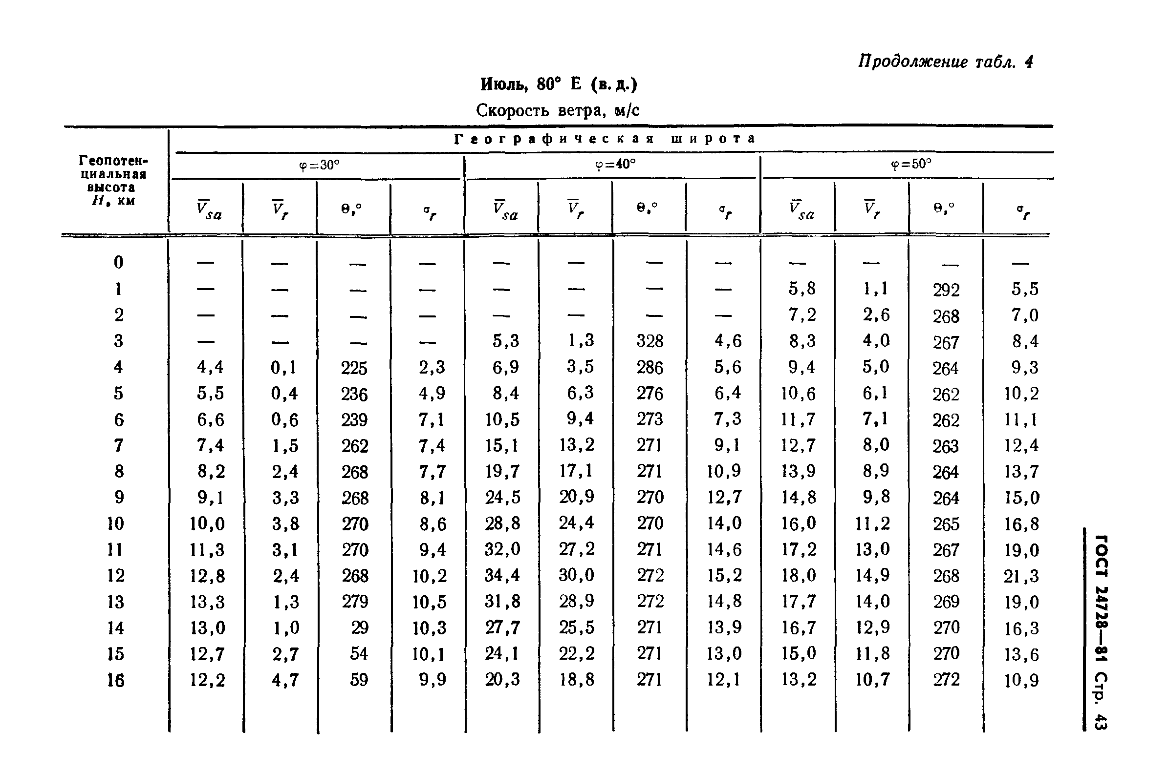 ГОСТ 24728-81