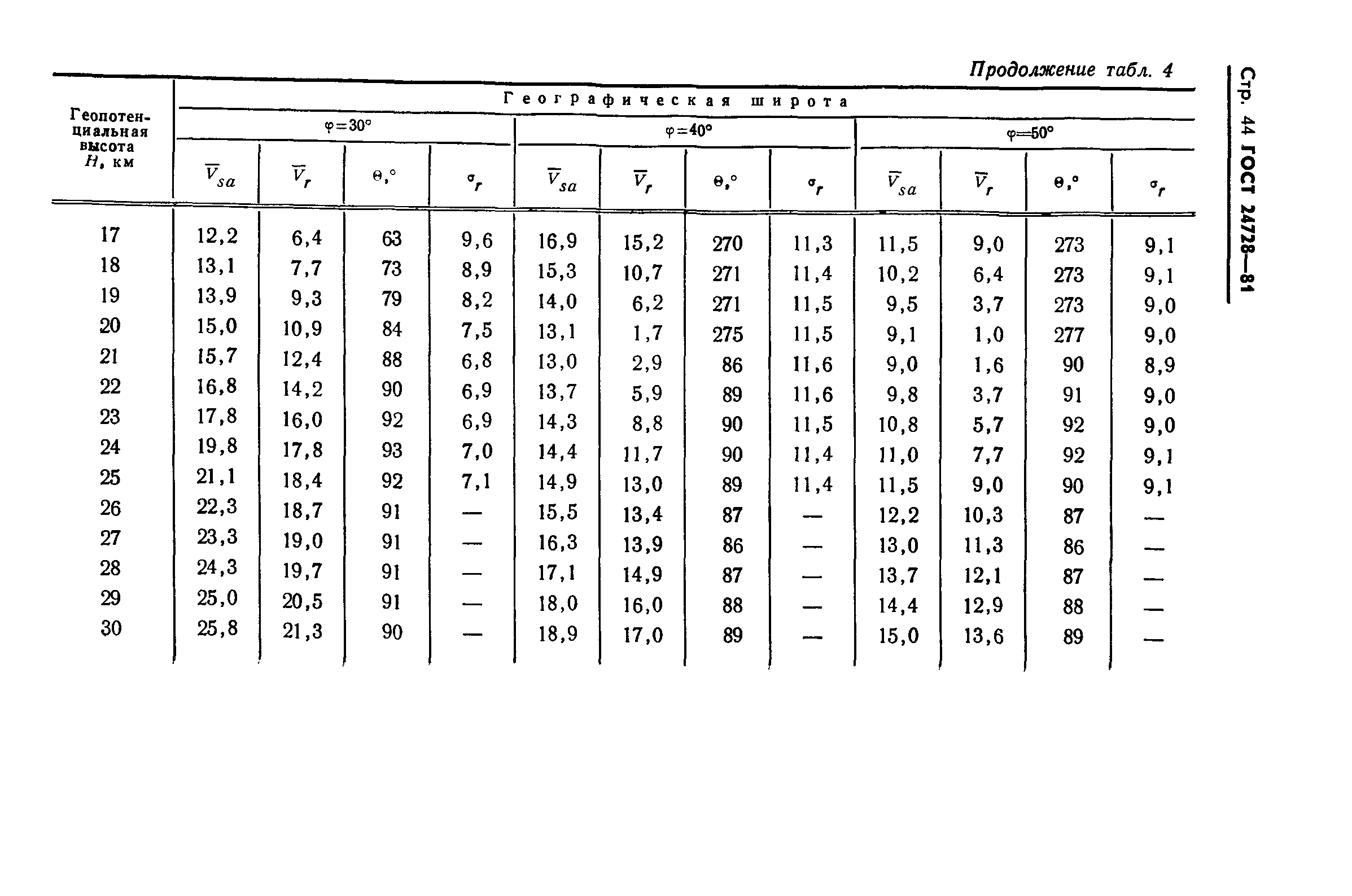 ГОСТ 24728-81