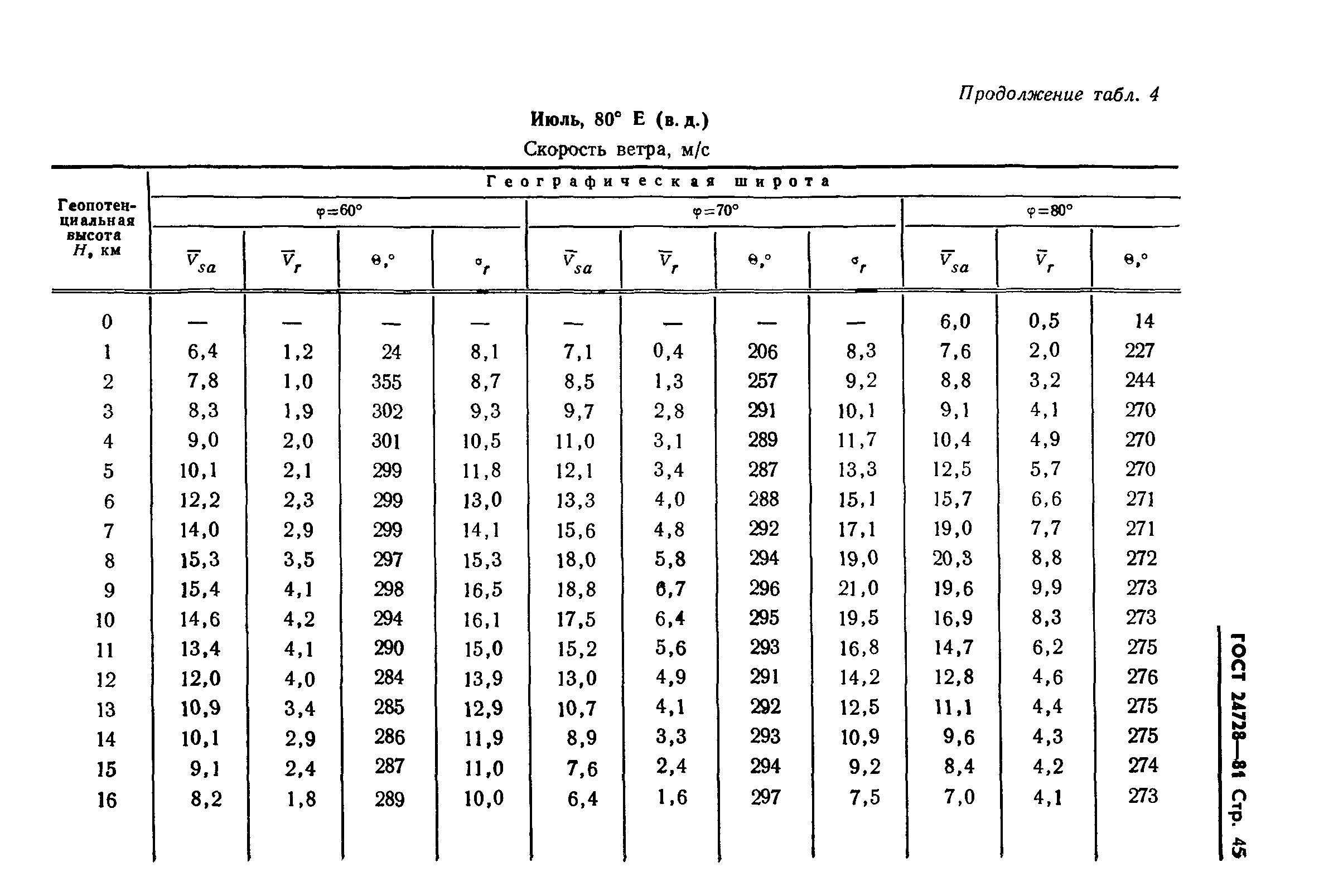 ГОСТ 24728-81