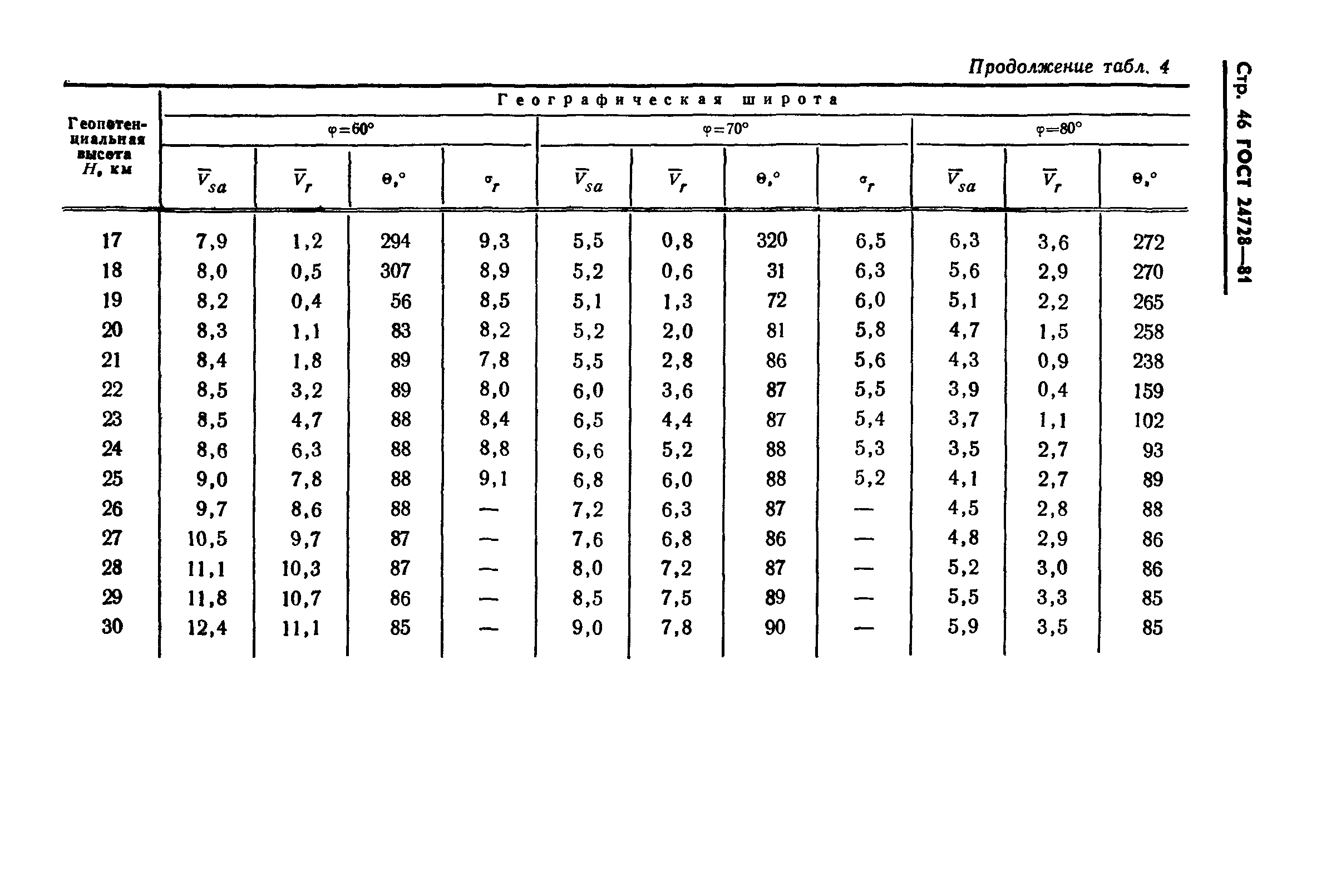 ГОСТ 24728-81