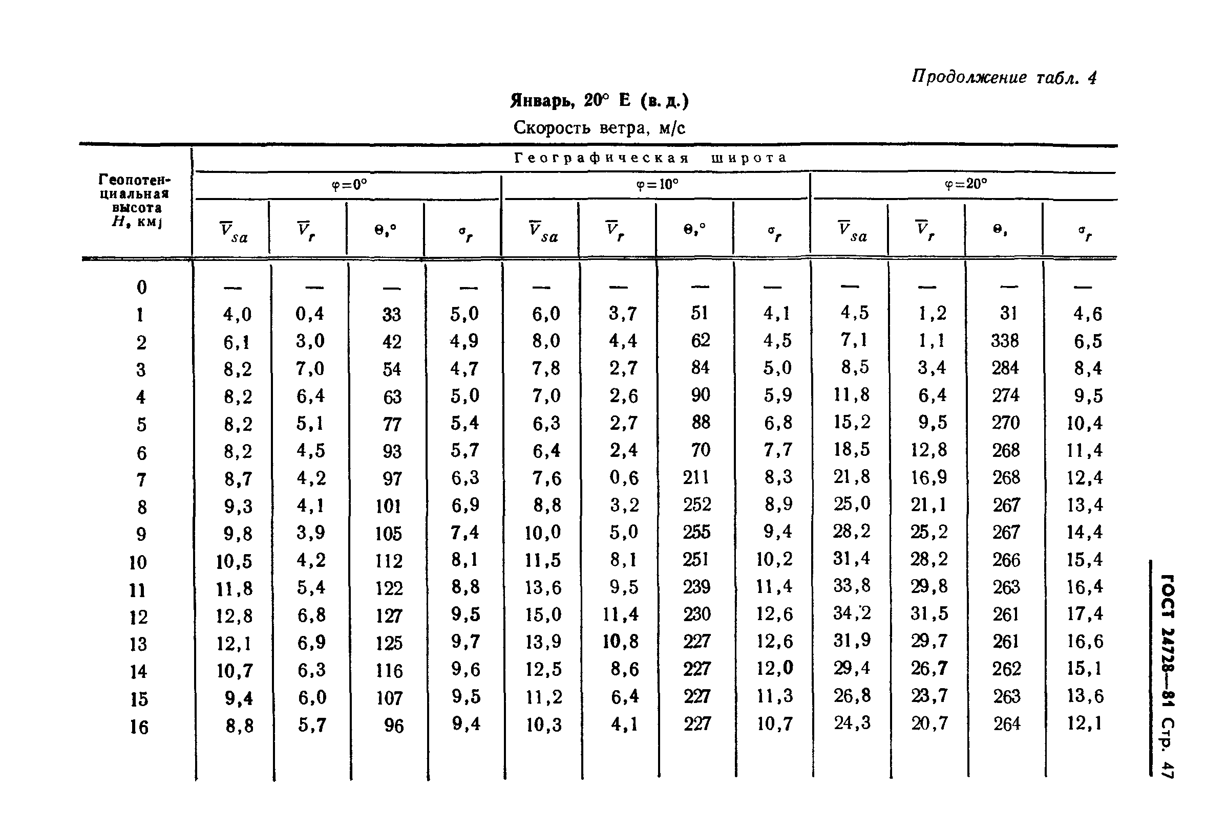 ГОСТ 24728-81