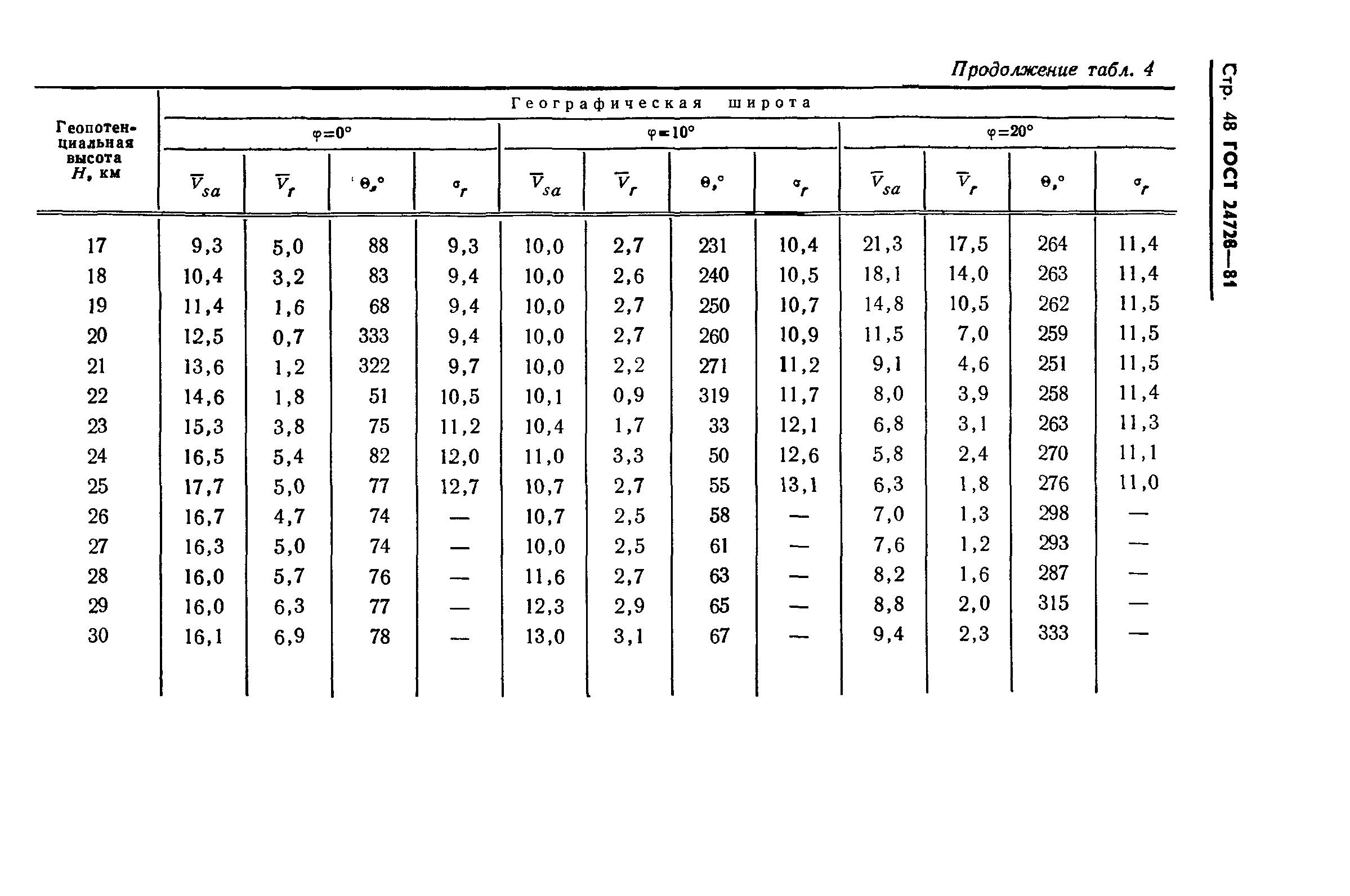 ГОСТ 24728-81