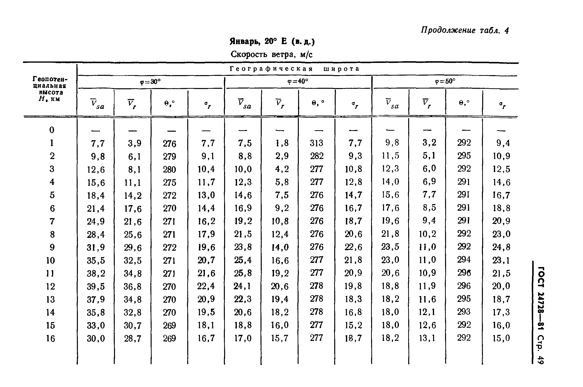 ГОСТ 24728-81