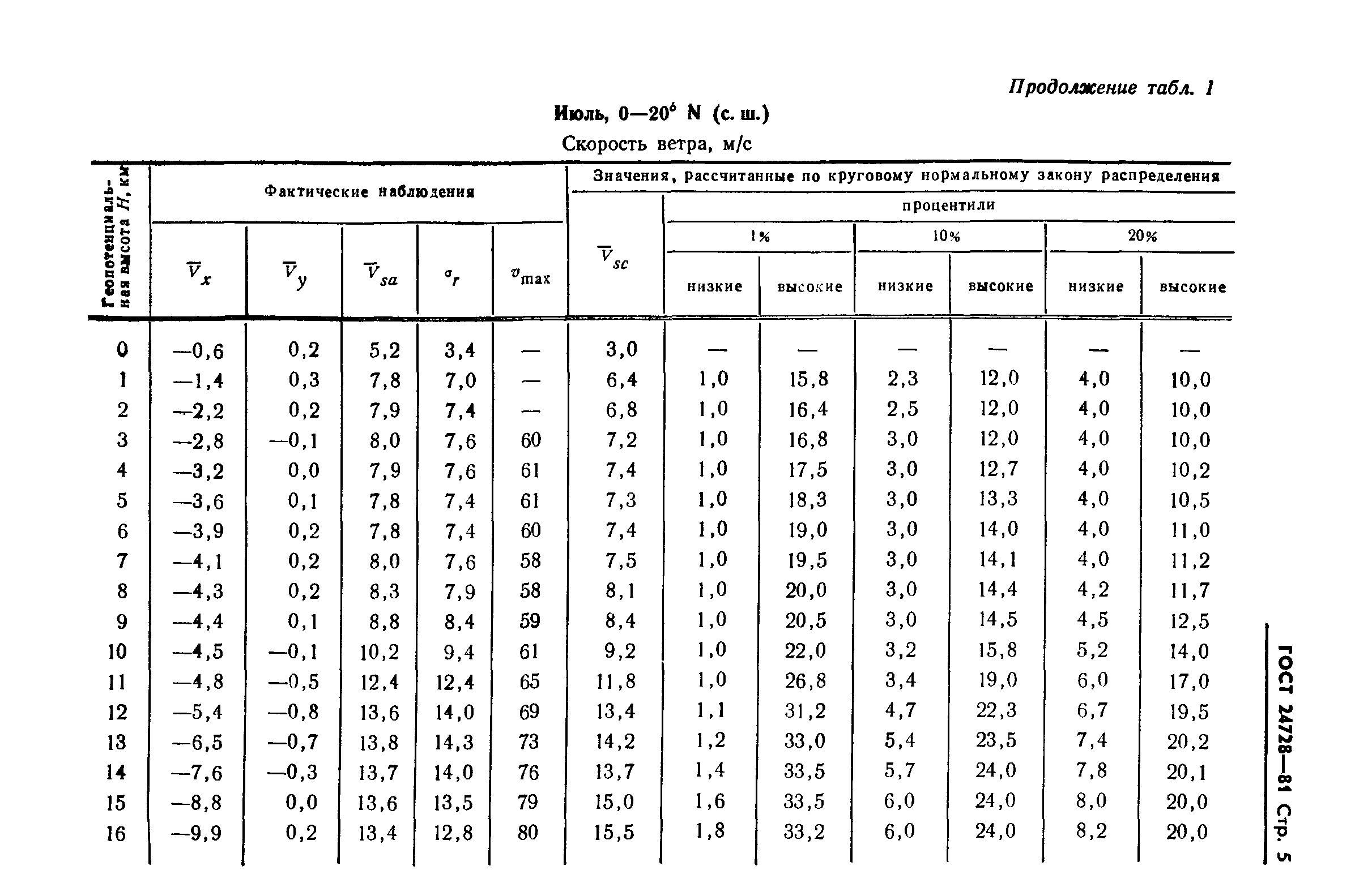 ГОСТ 24728-81