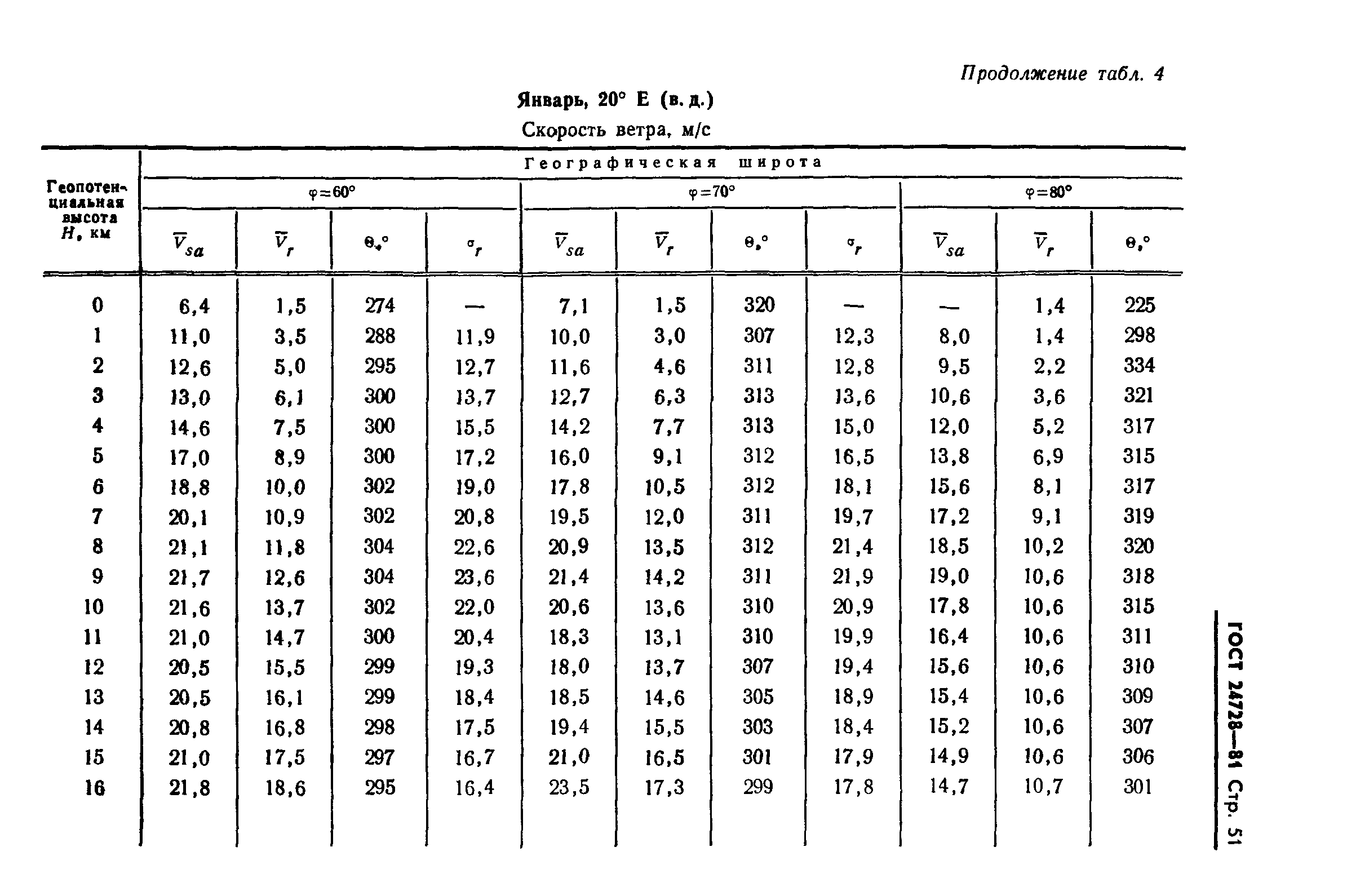 ГОСТ 24728-81