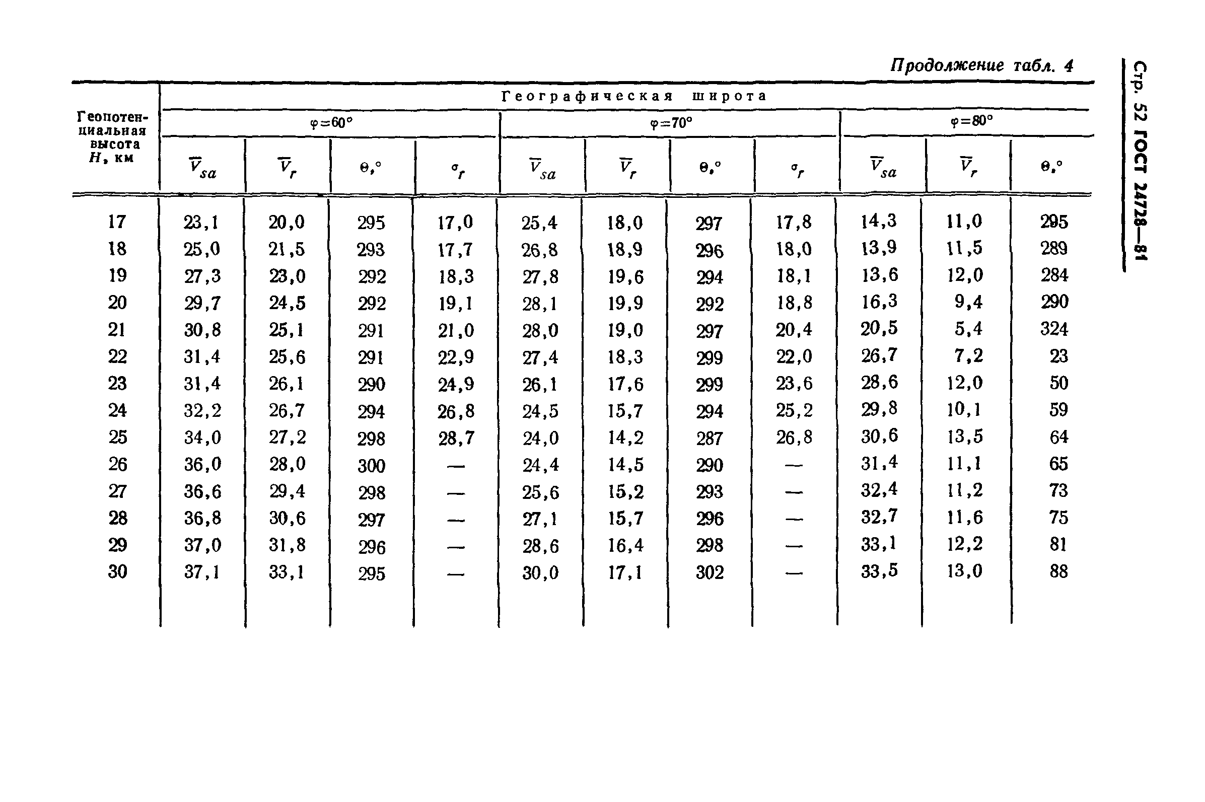 ГОСТ 24728-81