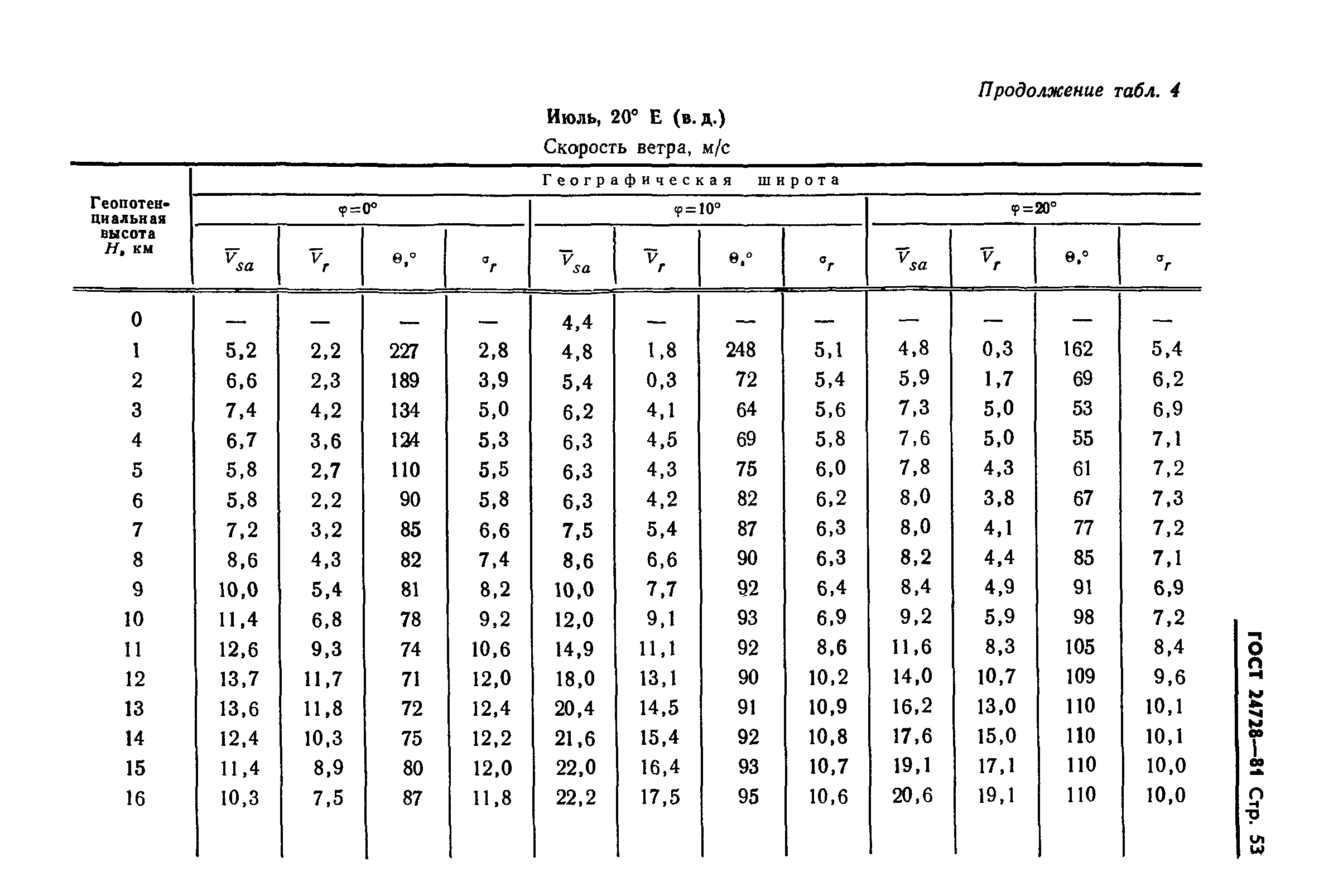 ГОСТ 24728-81