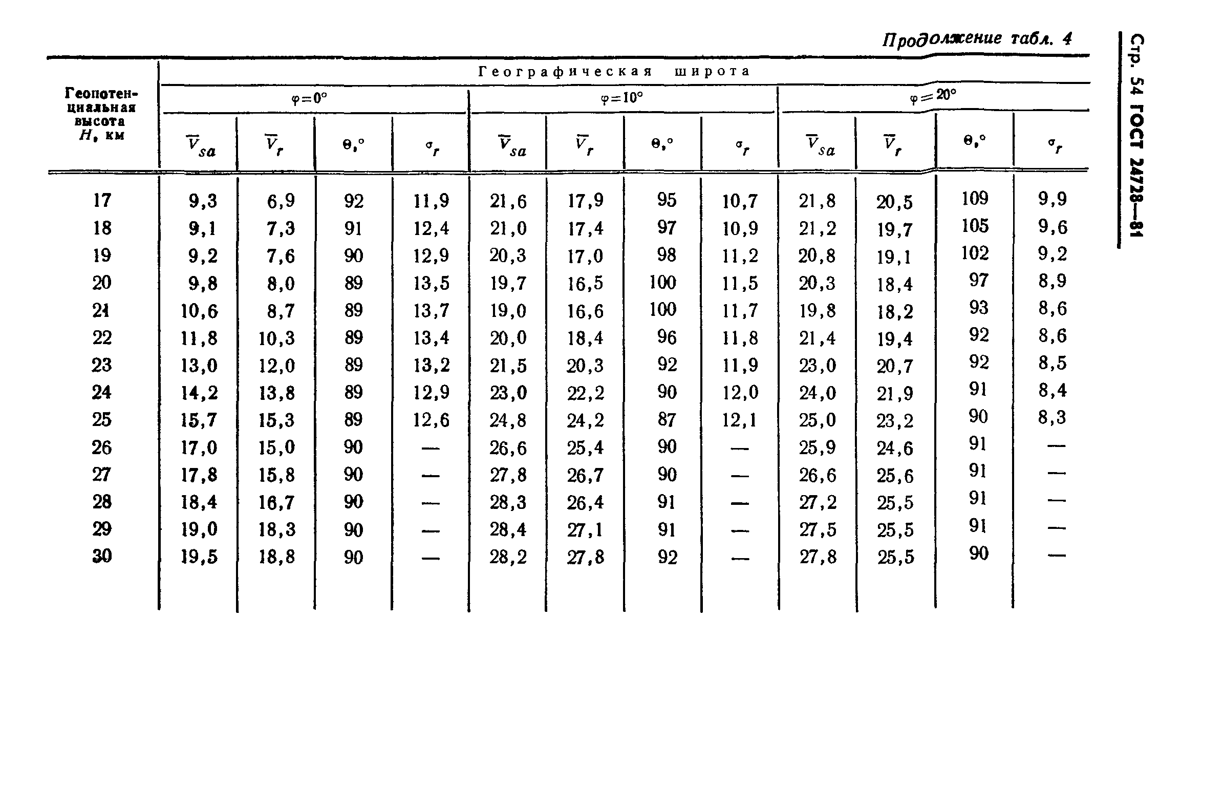 ГОСТ 24728-81