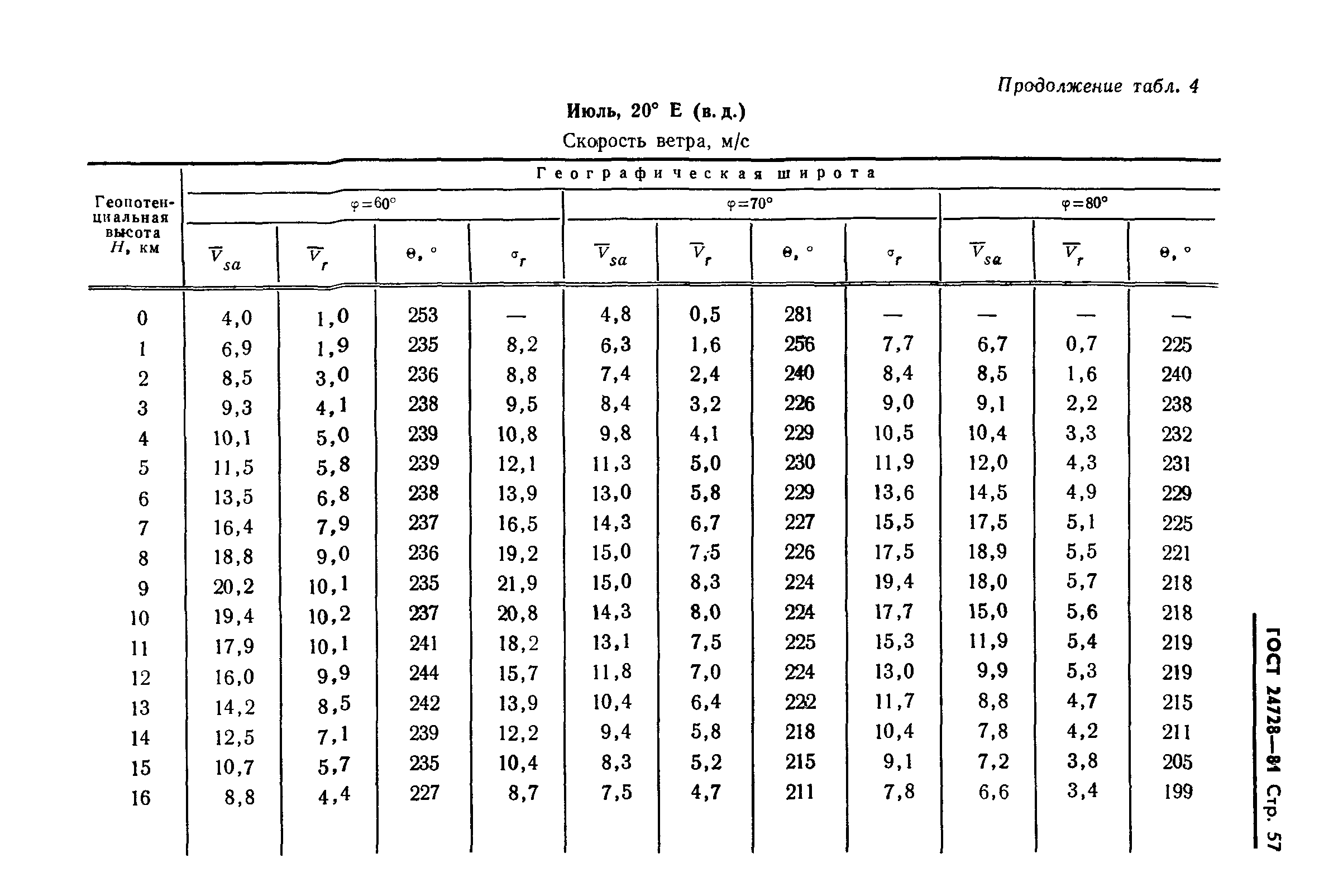 ГОСТ 24728-81