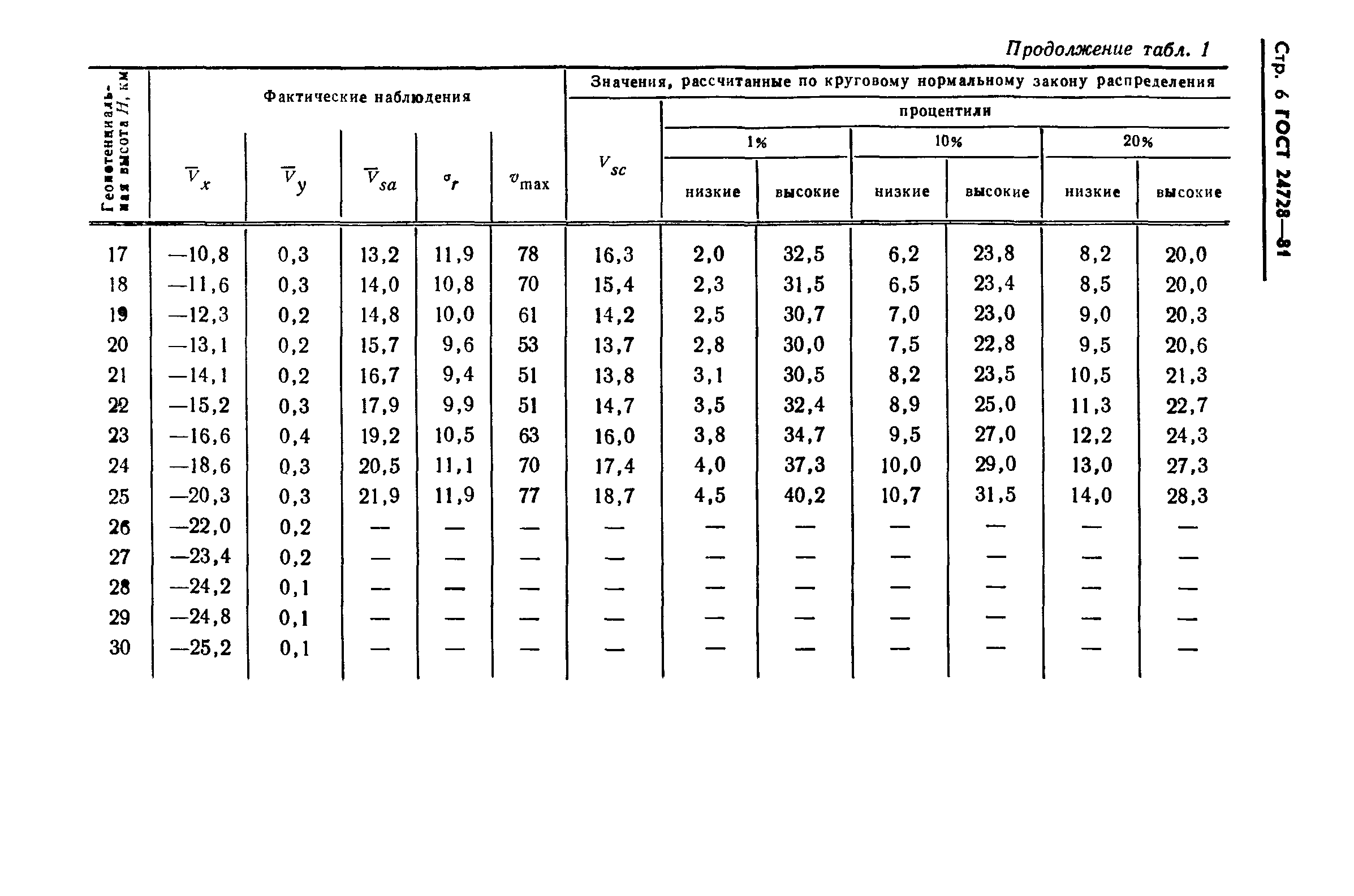 ГОСТ 24728-81