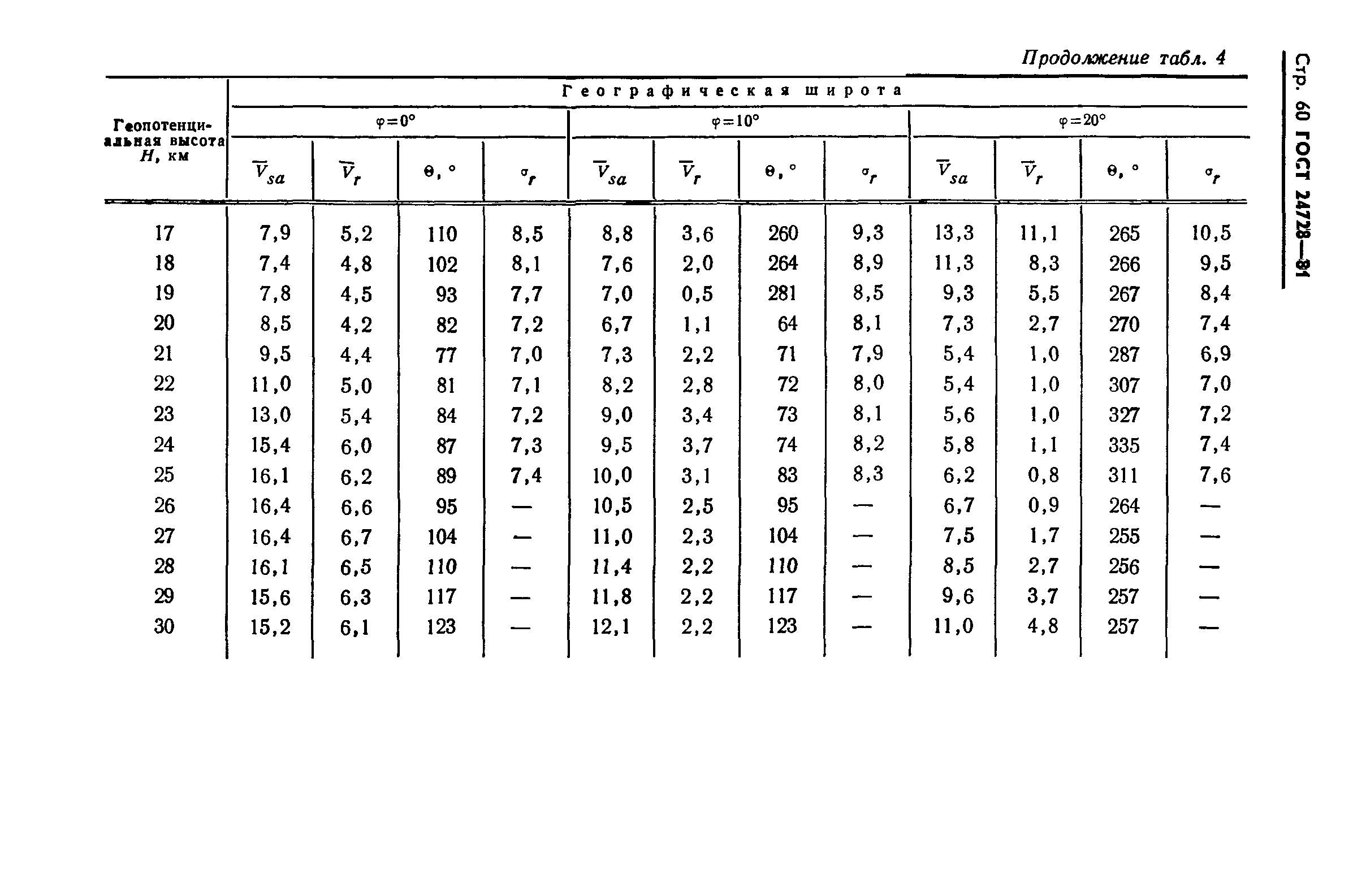 ГОСТ 24728-81