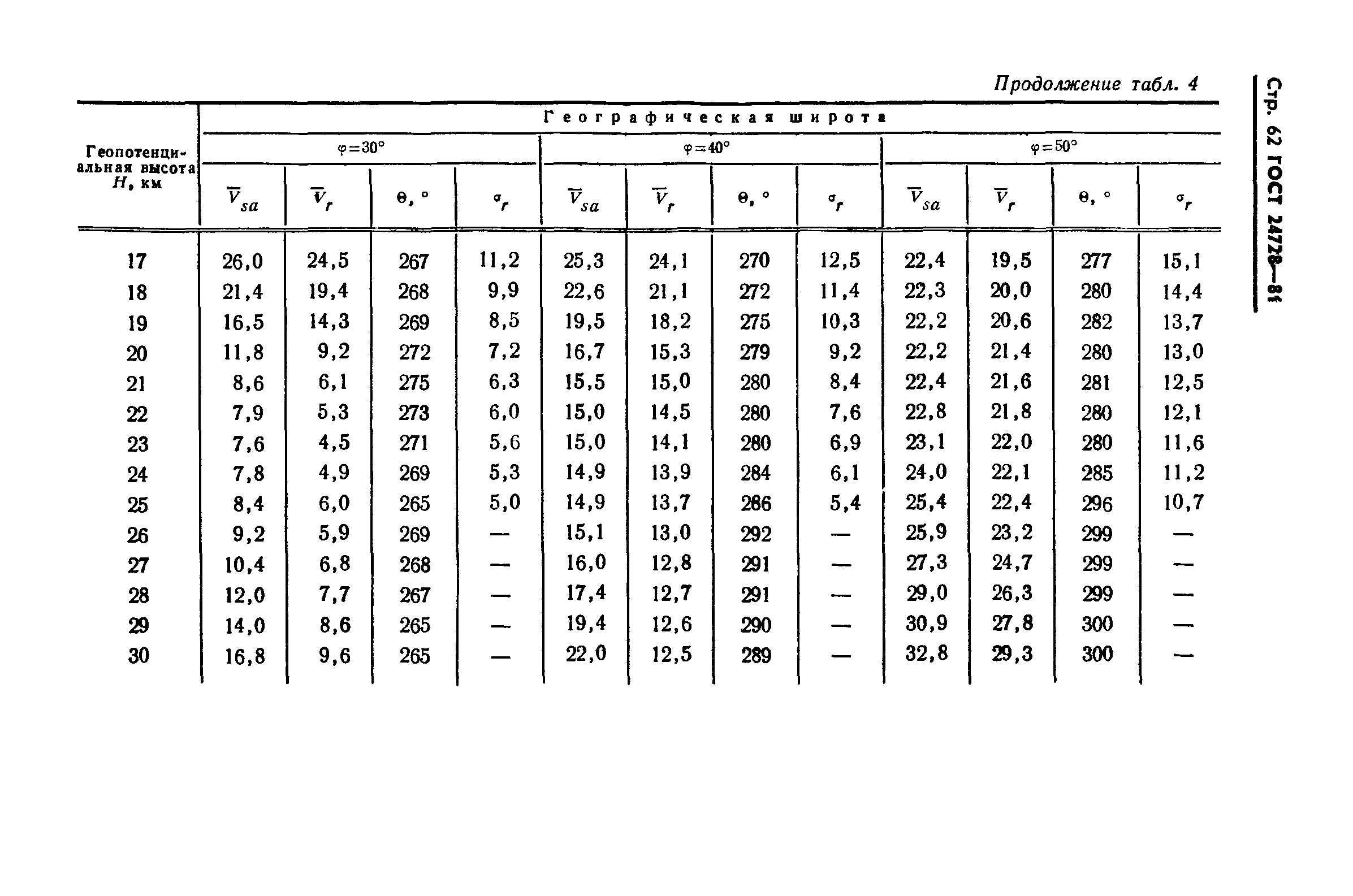 ГОСТ 24728-81