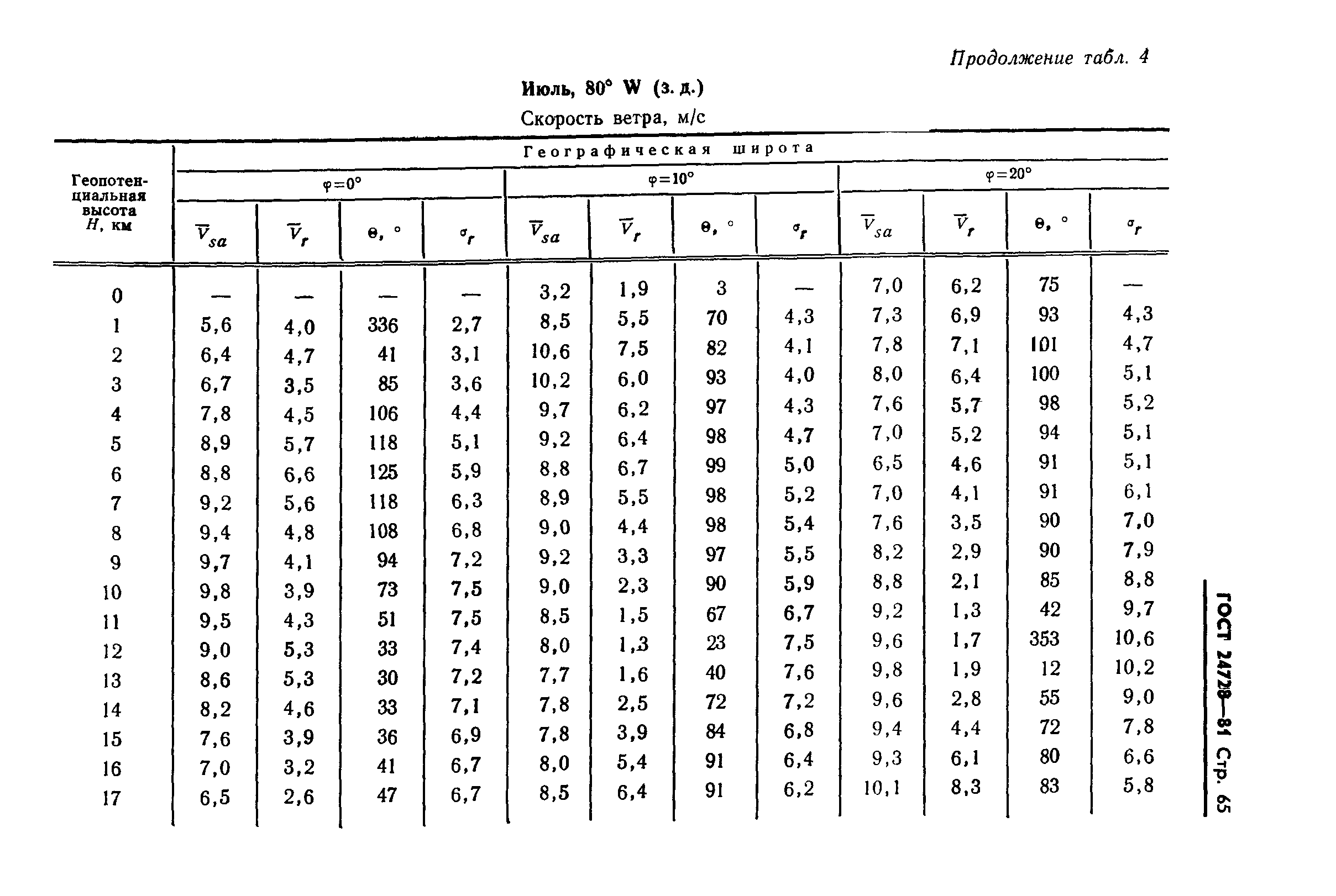 ГОСТ 24728-81