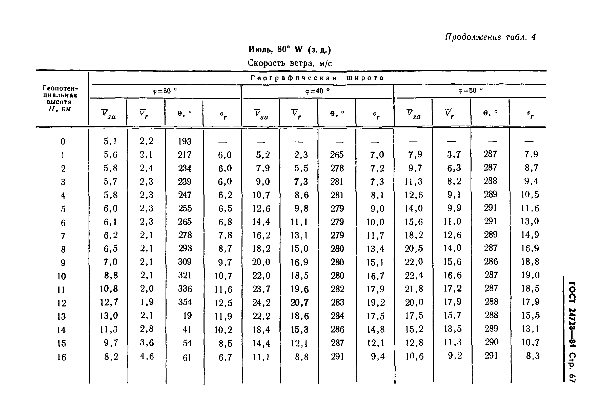 ГОСТ 24728-81