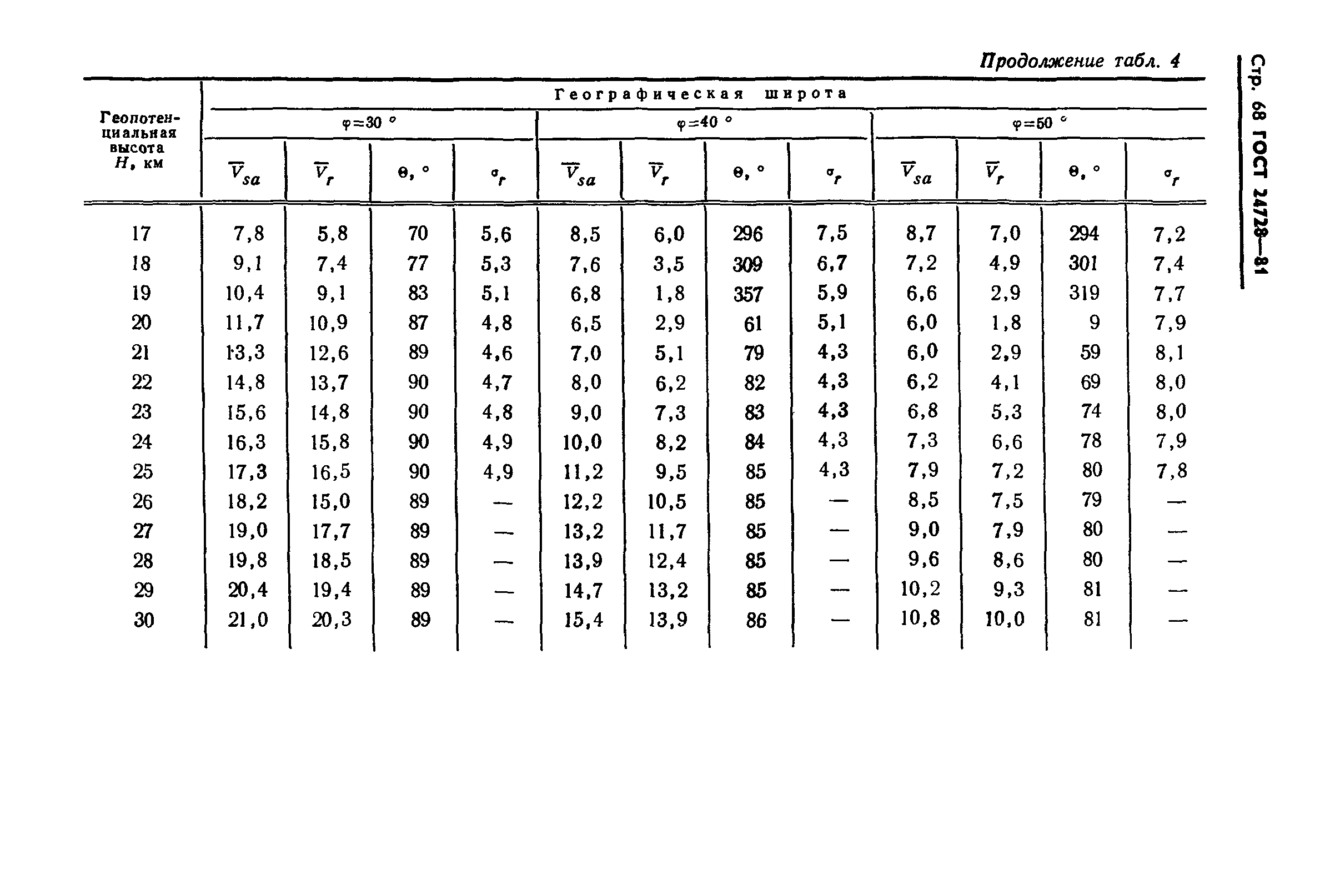 ГОСТ 24728-81