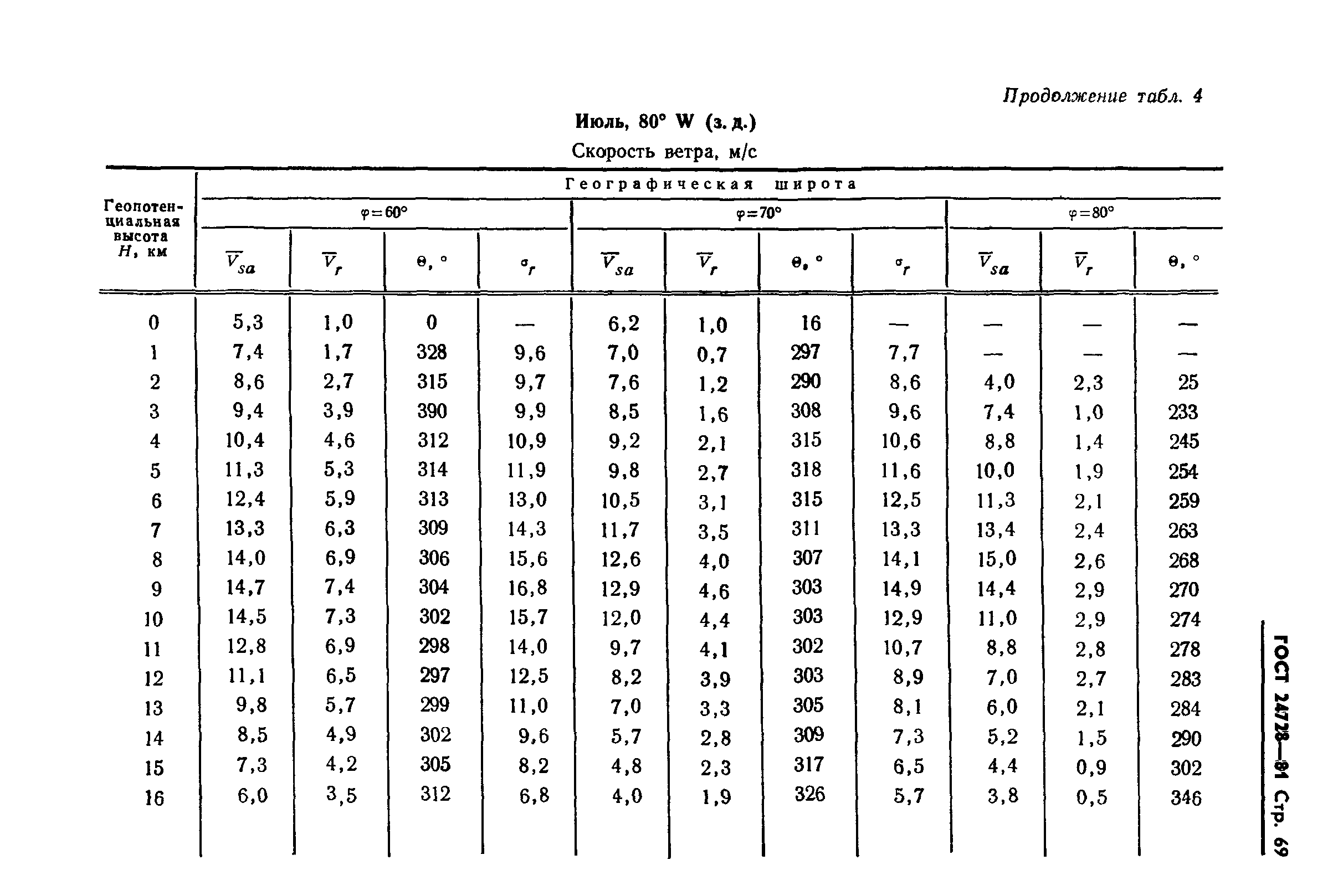 ГОСТ 24728-81